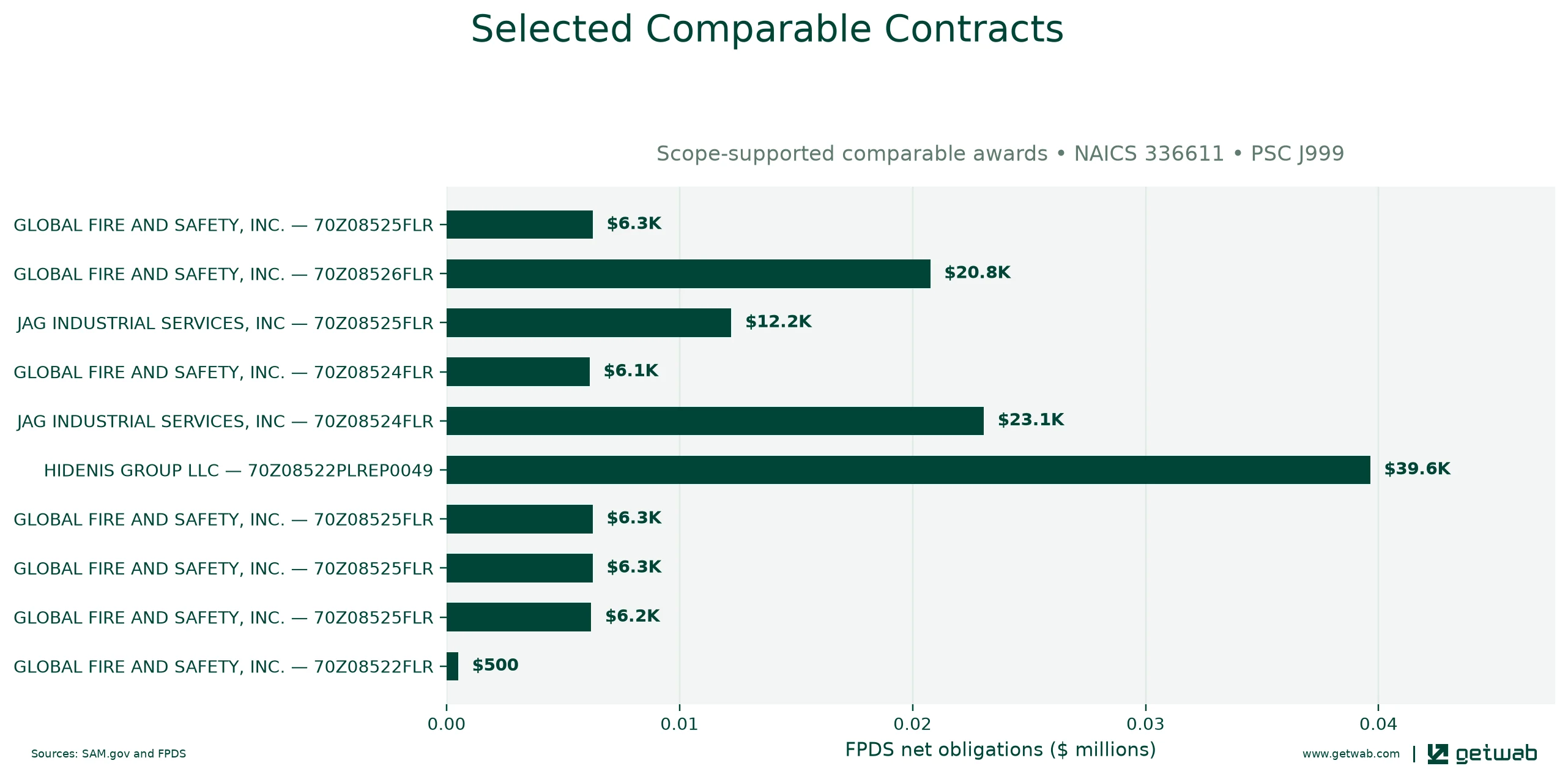 Selected historical contracts comparable to this opportunity, ranked by absolute net obligations.