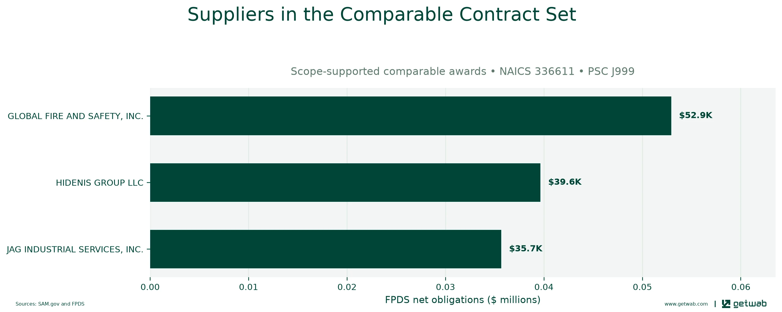 Suppliers ranked by net obligations within the selected comparable contract set for this opportunity.