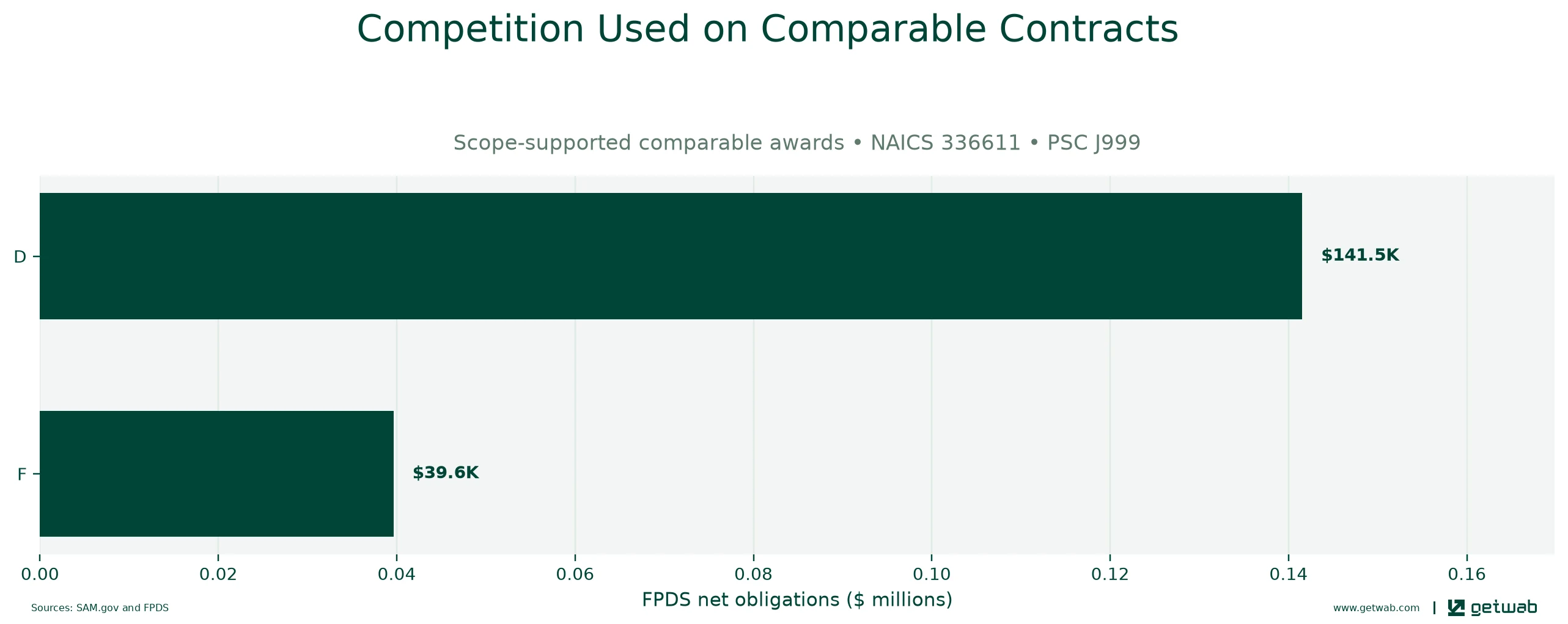 FPDS extent-of-competition categories recorded on the selected comparable contracts.