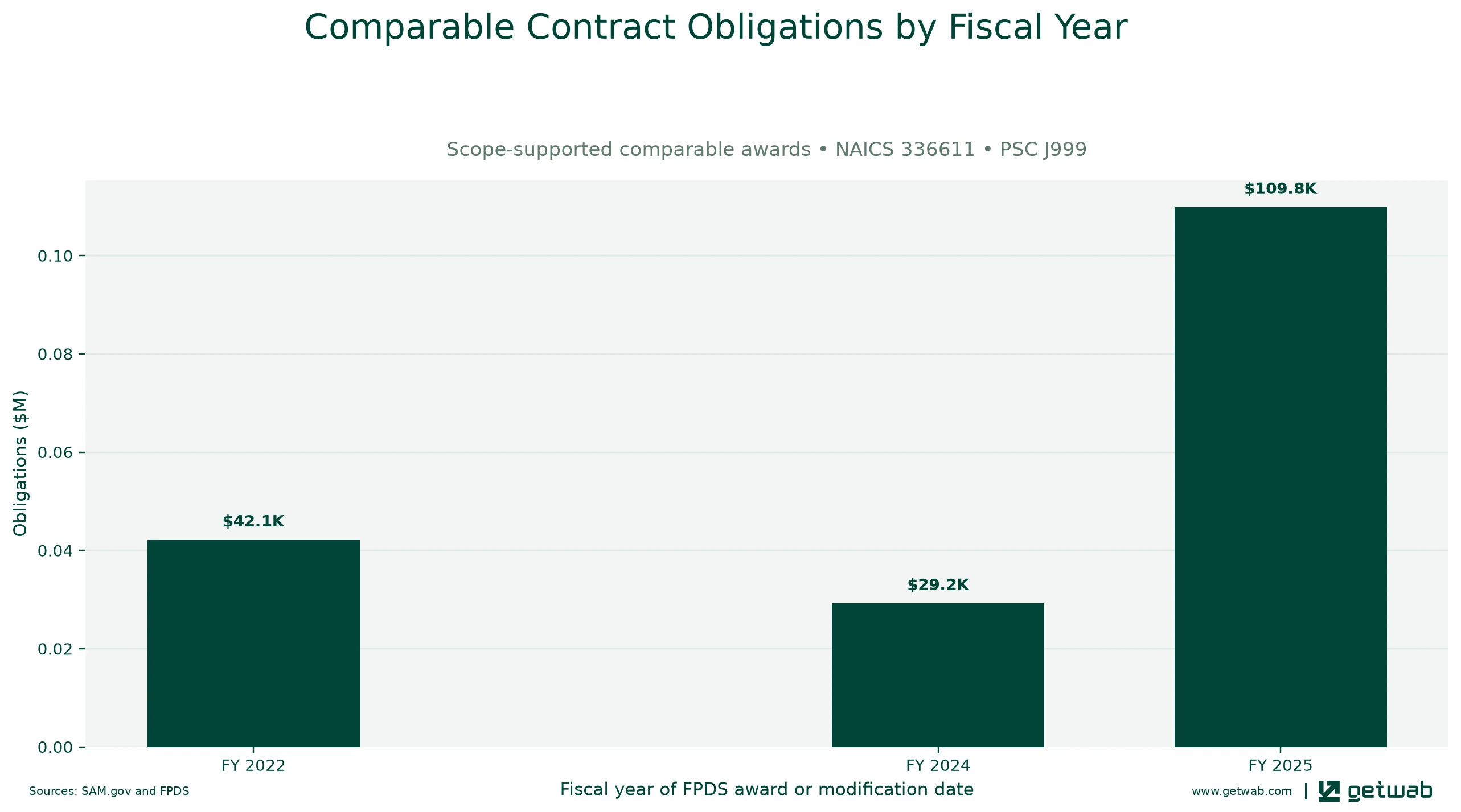 Annual net obligations for the selected comparable contract set for this opportunity, classified under NAICS 336611 and PSC J999.