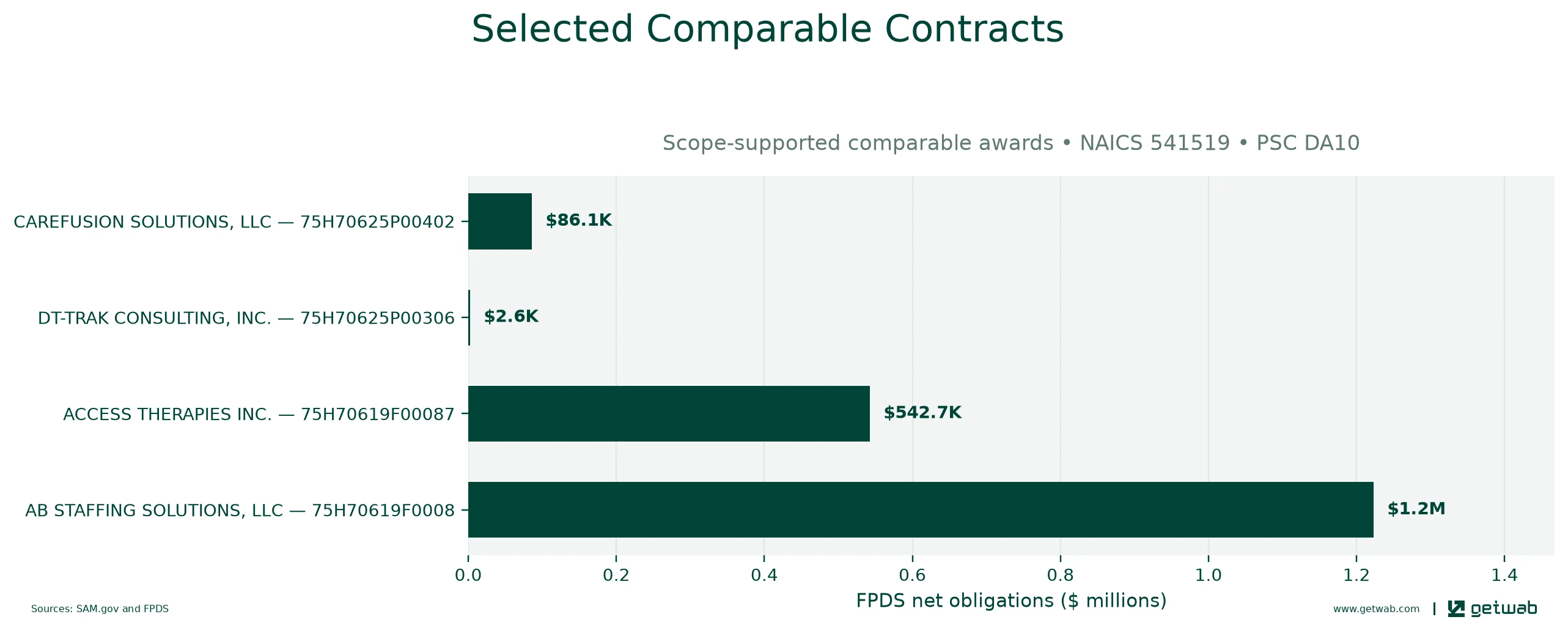 Selected historical contracts comparable to this opportunity, ranked by absolute net obligations.