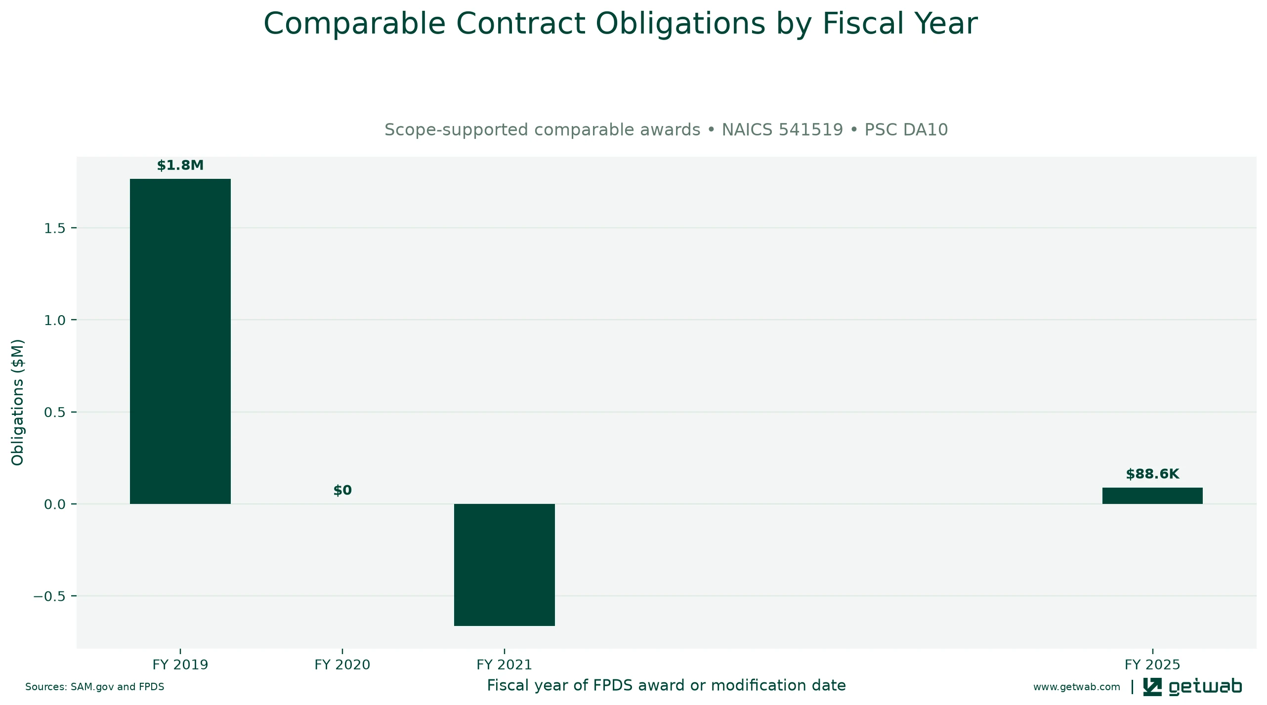 Annual net obligations for the selected comparable contract set for this opportunity, classified under NAICS 541519 and PSC DA10.