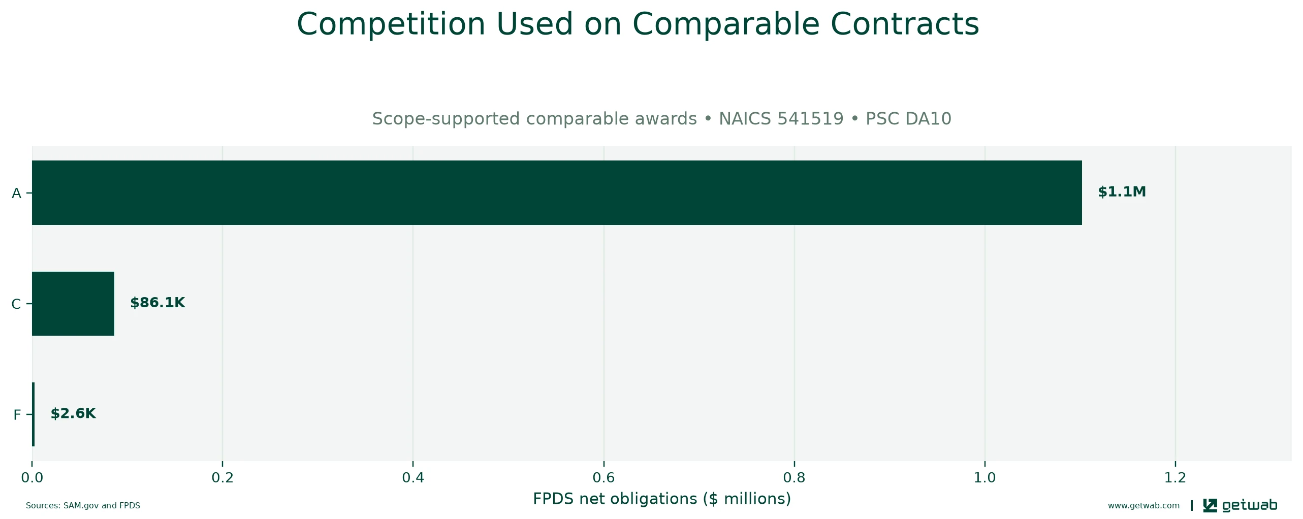 FPDS extent-of-competition categories recorded on the selected comparable contracts.