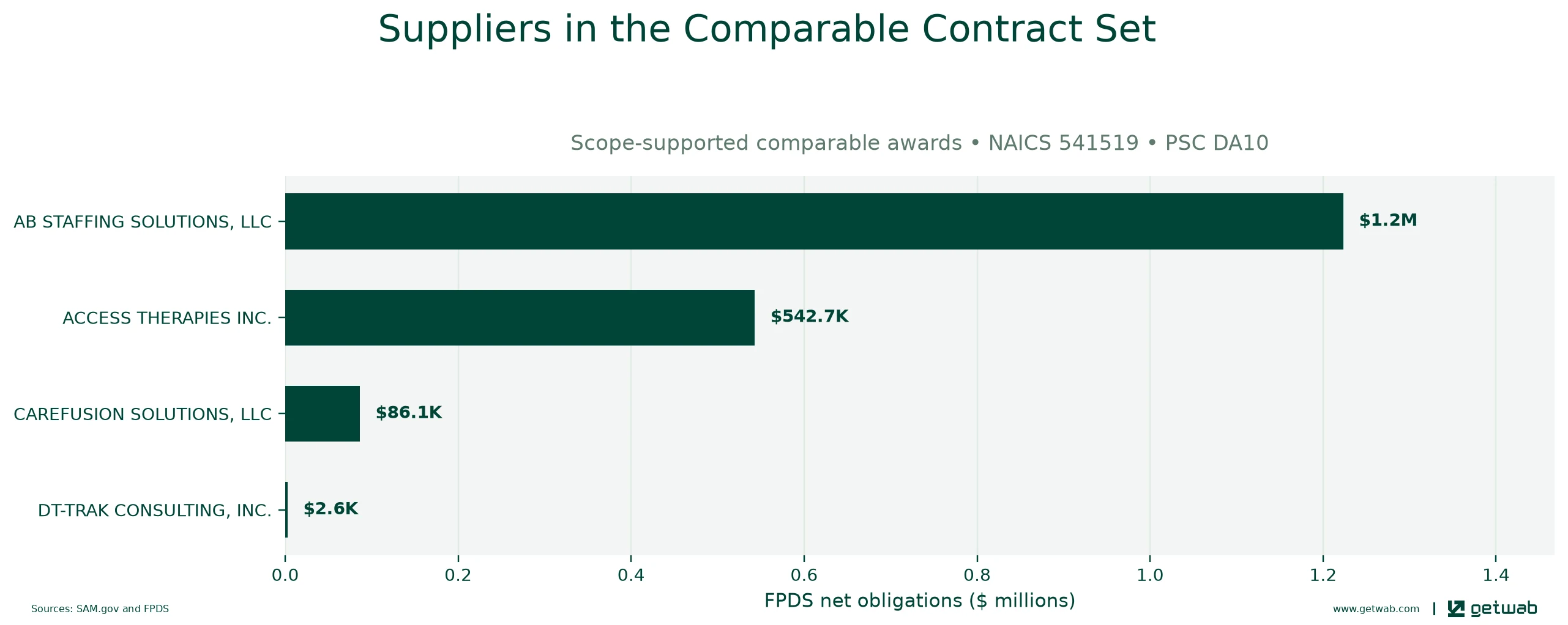 Suppliers ranked by net obligations within the selected comparable contract set for this opportunity.