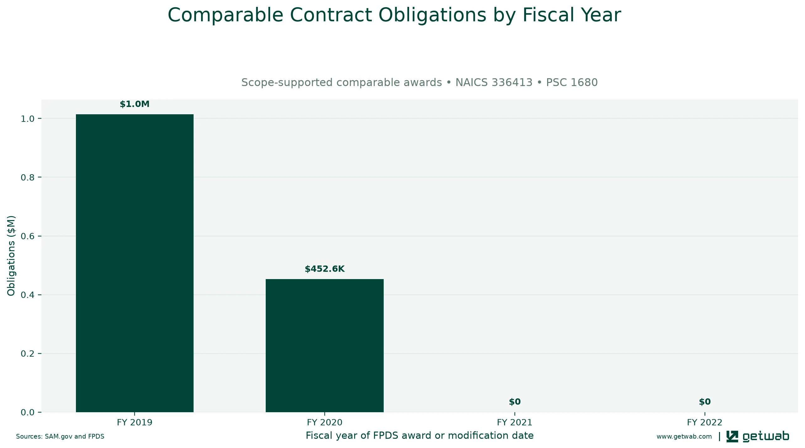 Annual net obligations for the selected comparable contract set for this opportunity, classified under NAICS 336413 and PSC 1680.