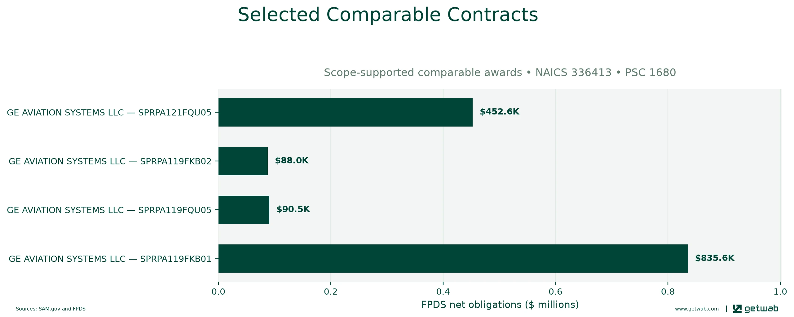 Selected historical contracts comparable to this opportunity, ranked by absolute net obligations.