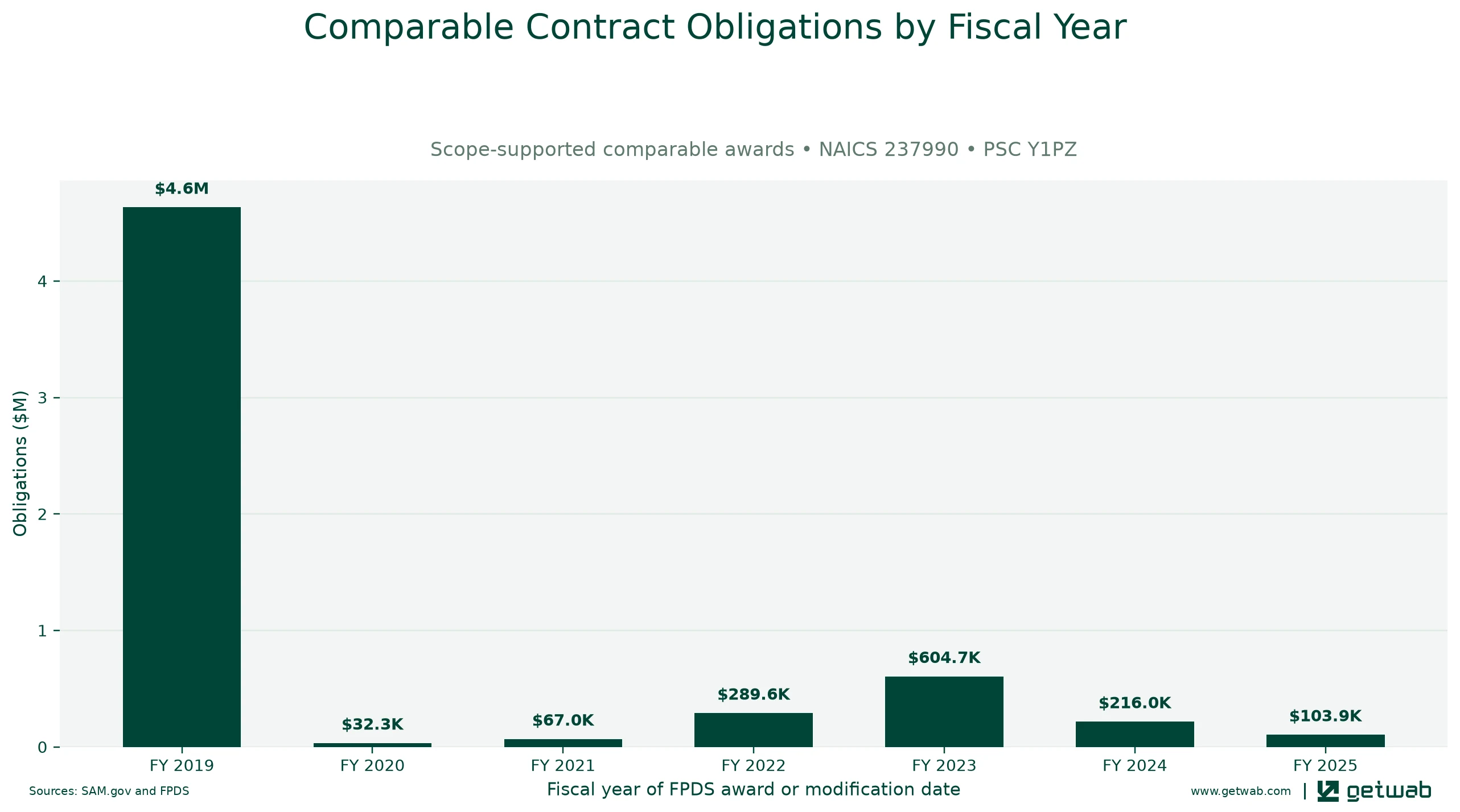 Annual net obligations for the selected comparable contract set for this opportunity, classified under NAICS 237990 and PSC Y1PZ.