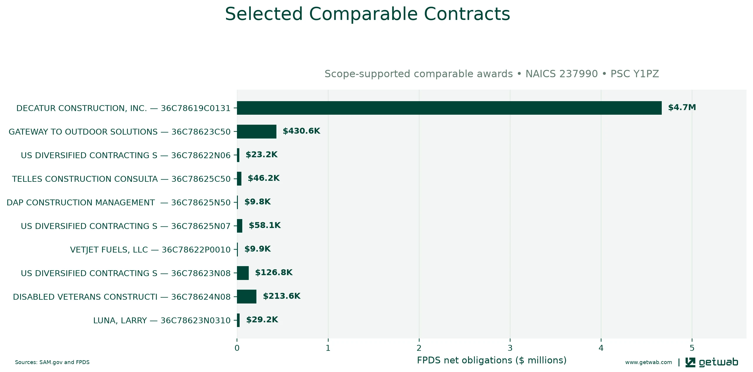 Selected historical contracts comparable to this opportunity, ranked by absolute net obligations.
