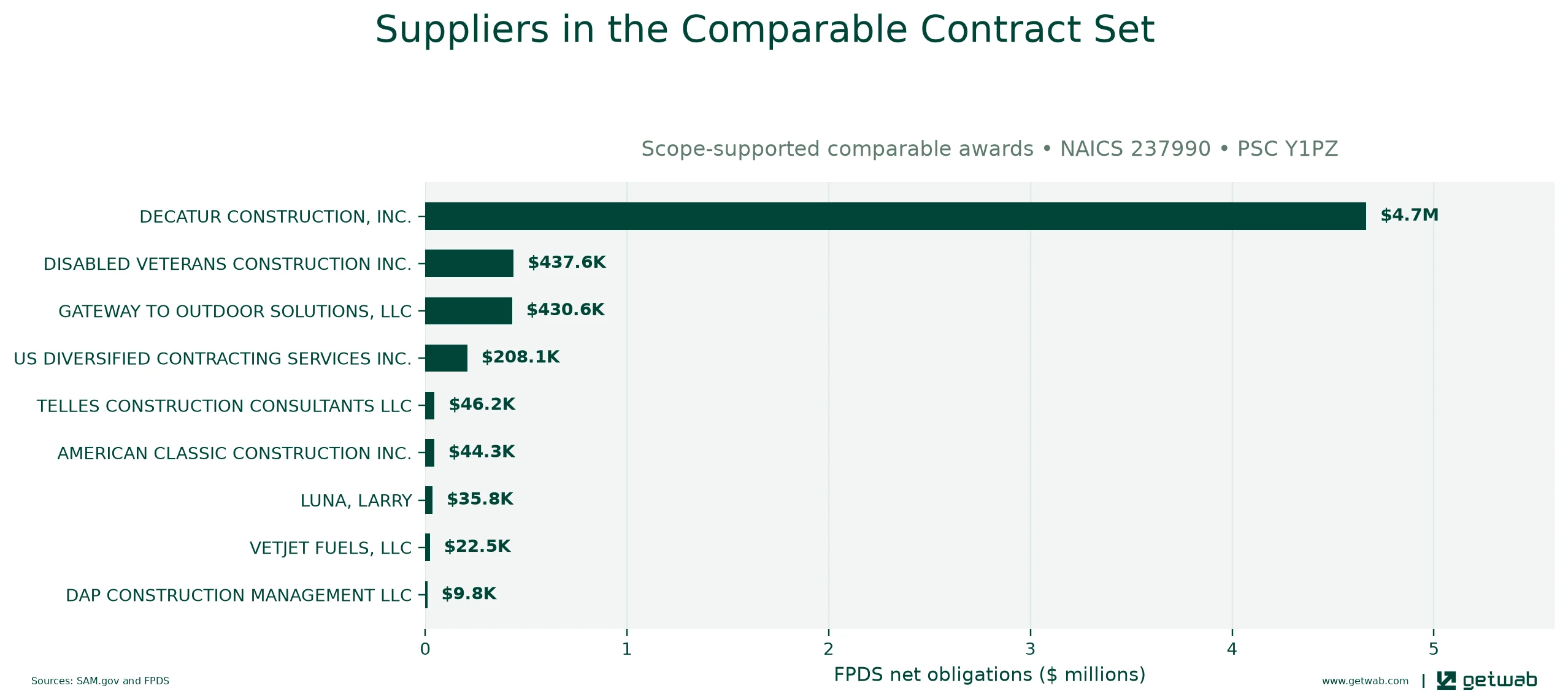 Suppliers ranked by net obligations within the selected comparable contract set for this opportunity.