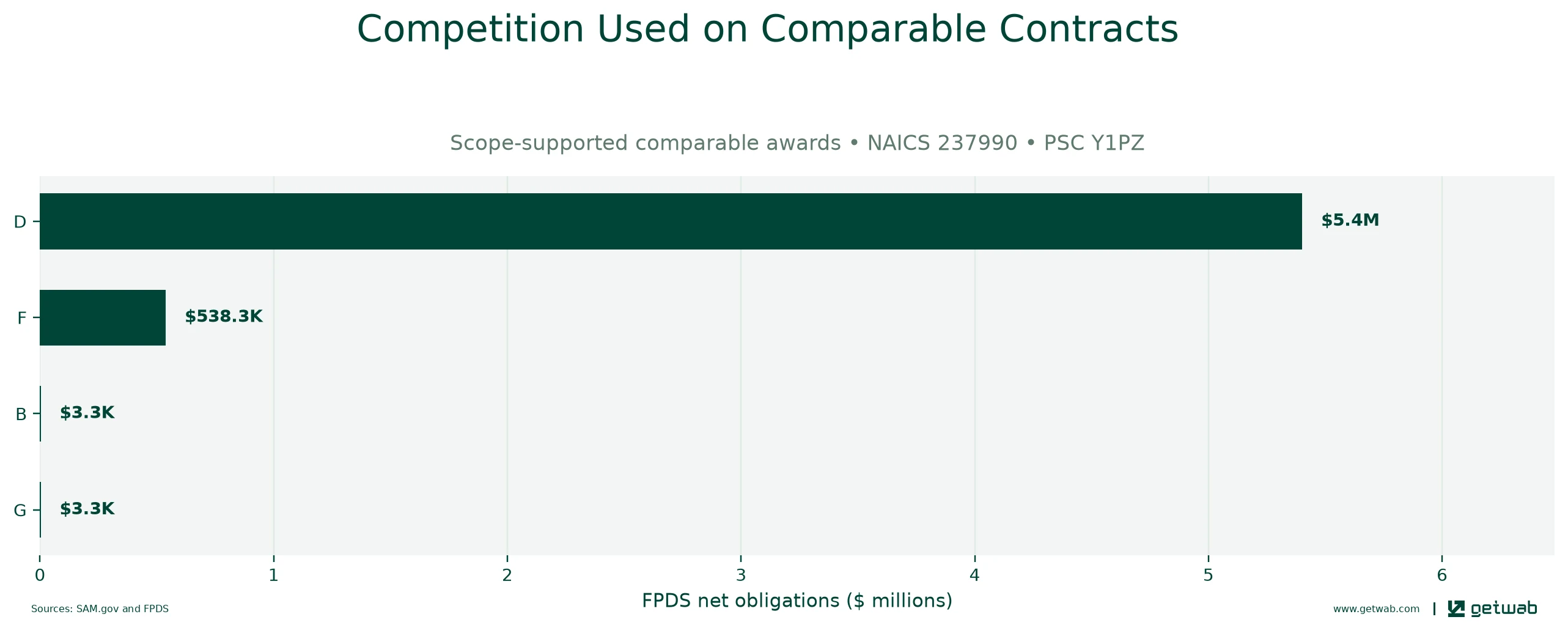 FPDS extent-of-competition categories recorded on the selected comparable contracts.