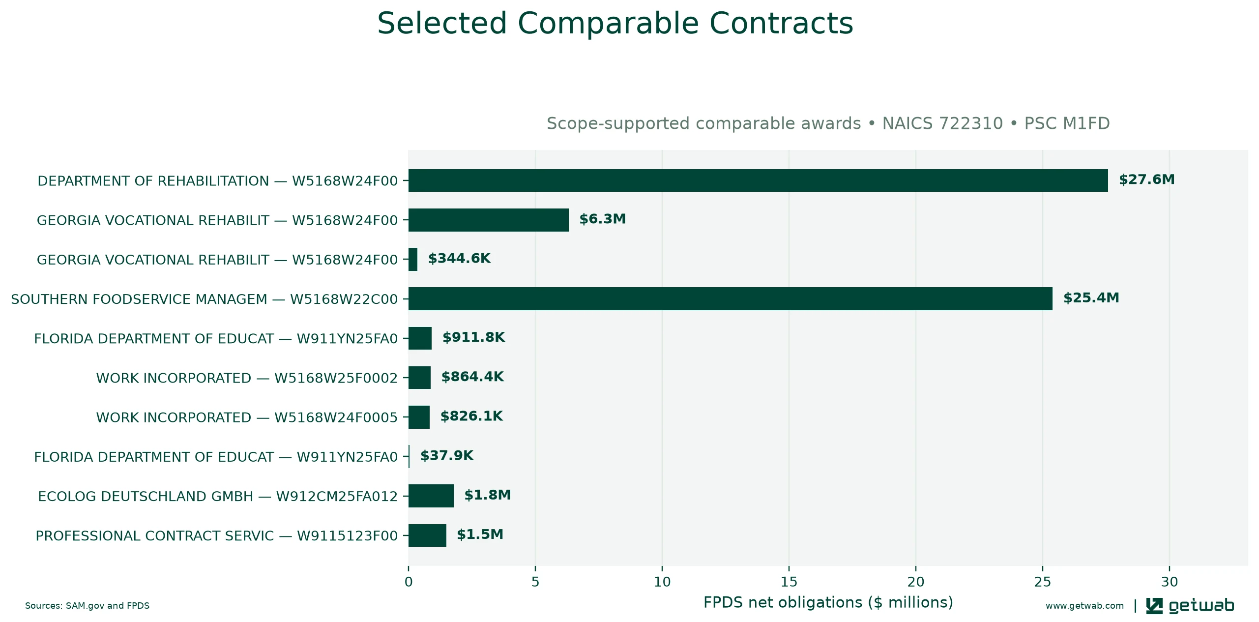 Selected historical contracts comparable to this opportunity, ranked by absolute net obligations.