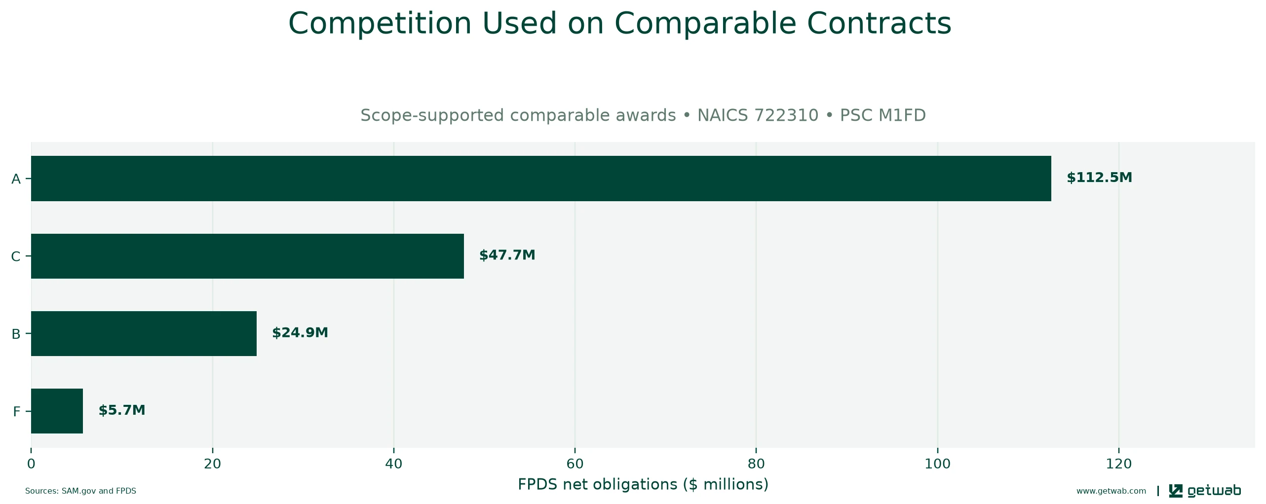 FPDS extent-of-competition categories recorded on the selected comparable contracts.