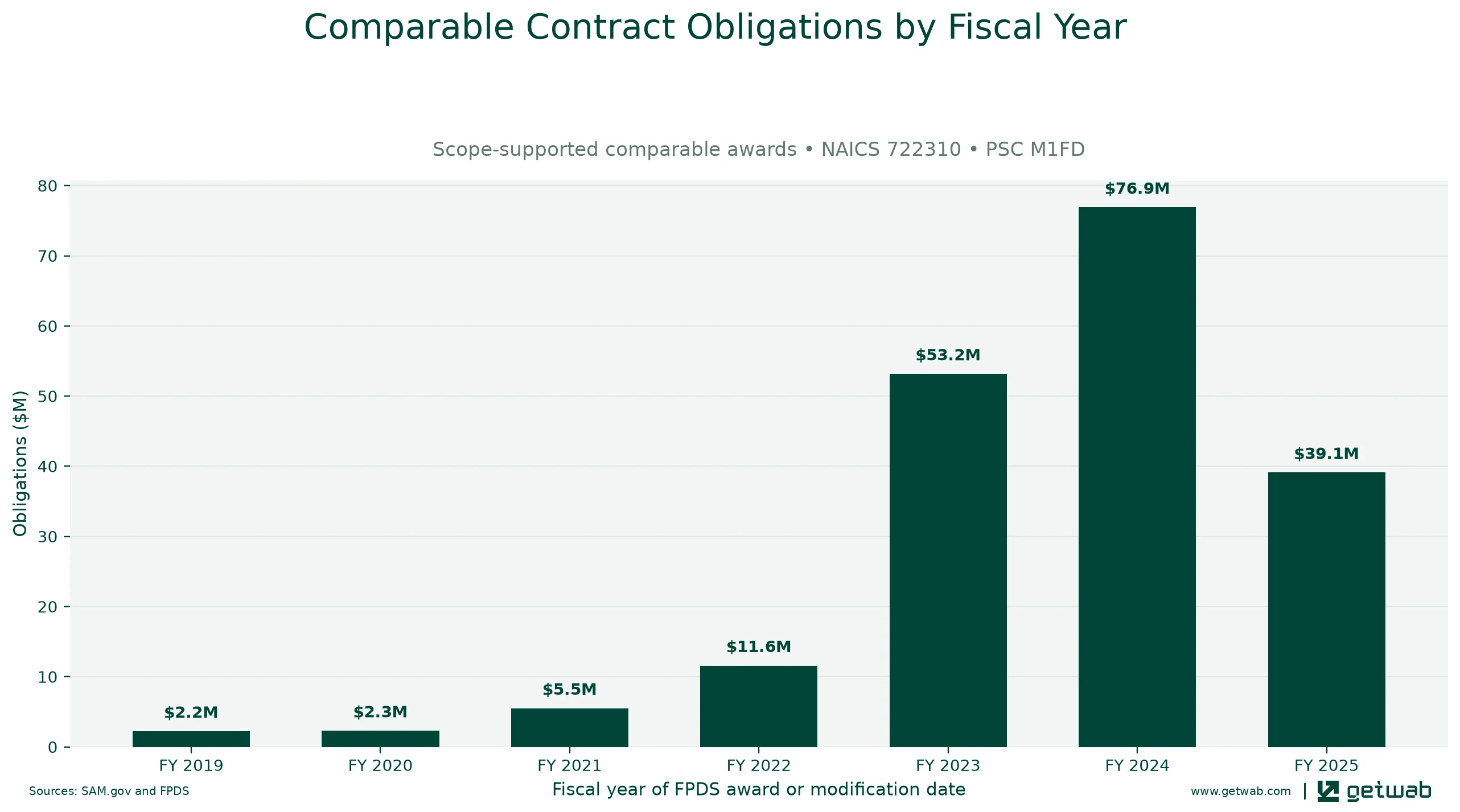 Annual net obligations for the selected comparable contract set for this opportunity, classified under NAICS 722310 and PSC M1FD.