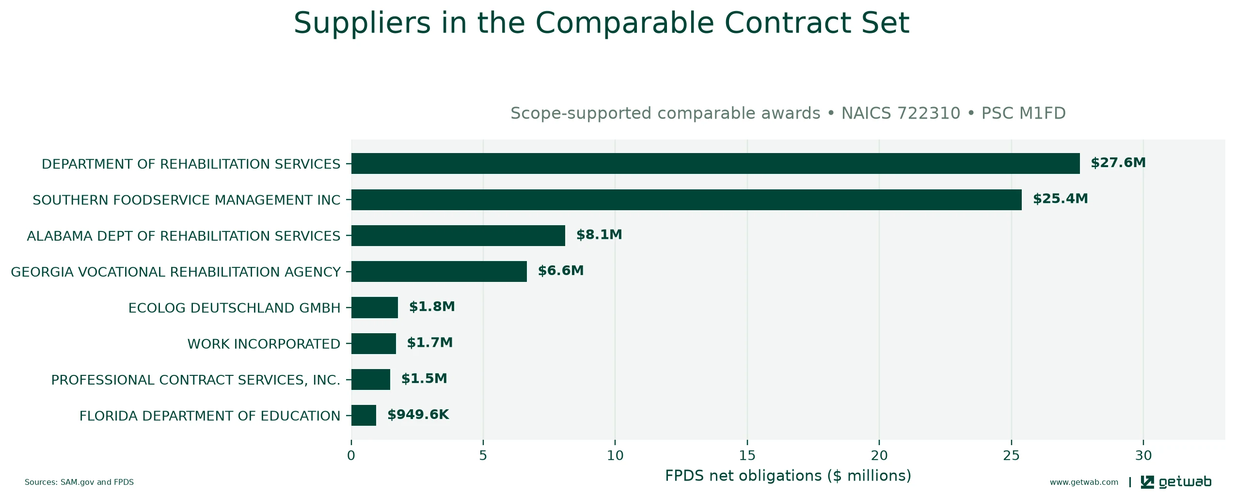 Suppliers ranked by net obligations within the selected comparable contract set for this opportunity.
