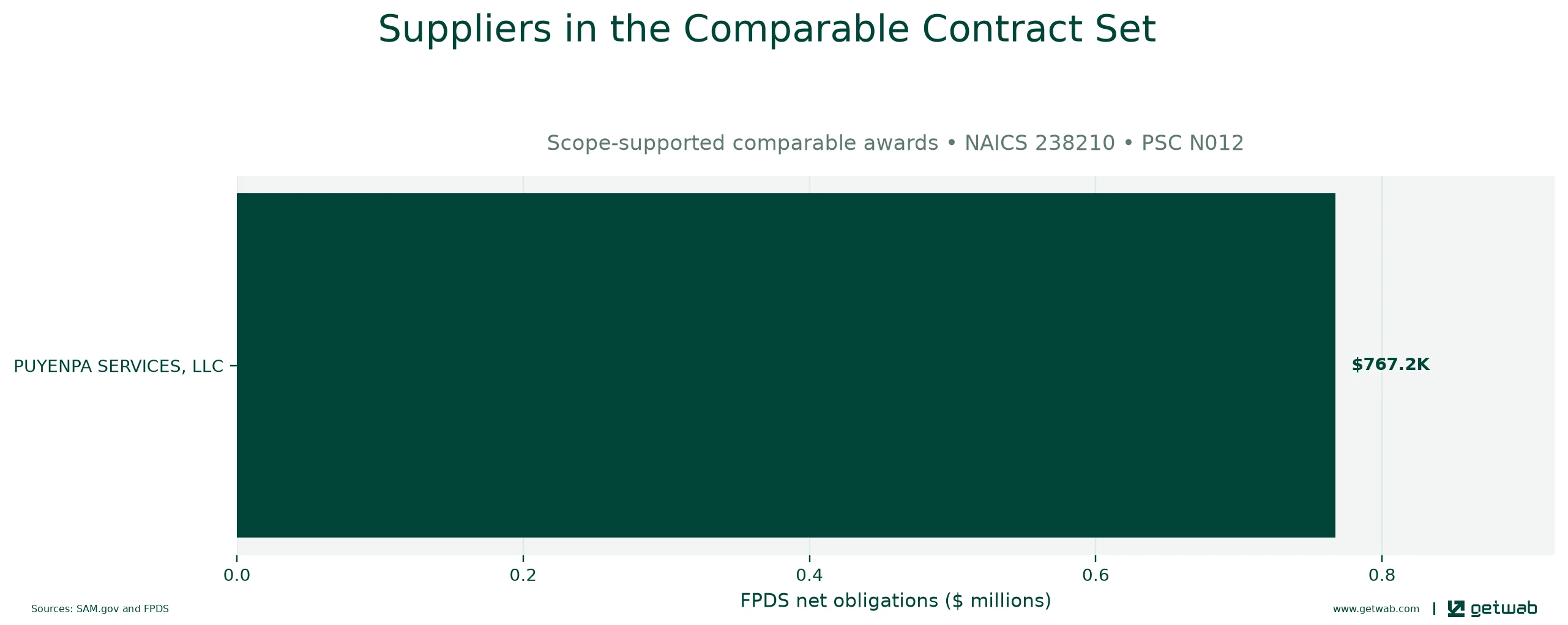 Suppliers ranked by net obligations within the selected comparable contract set for this opportunity.