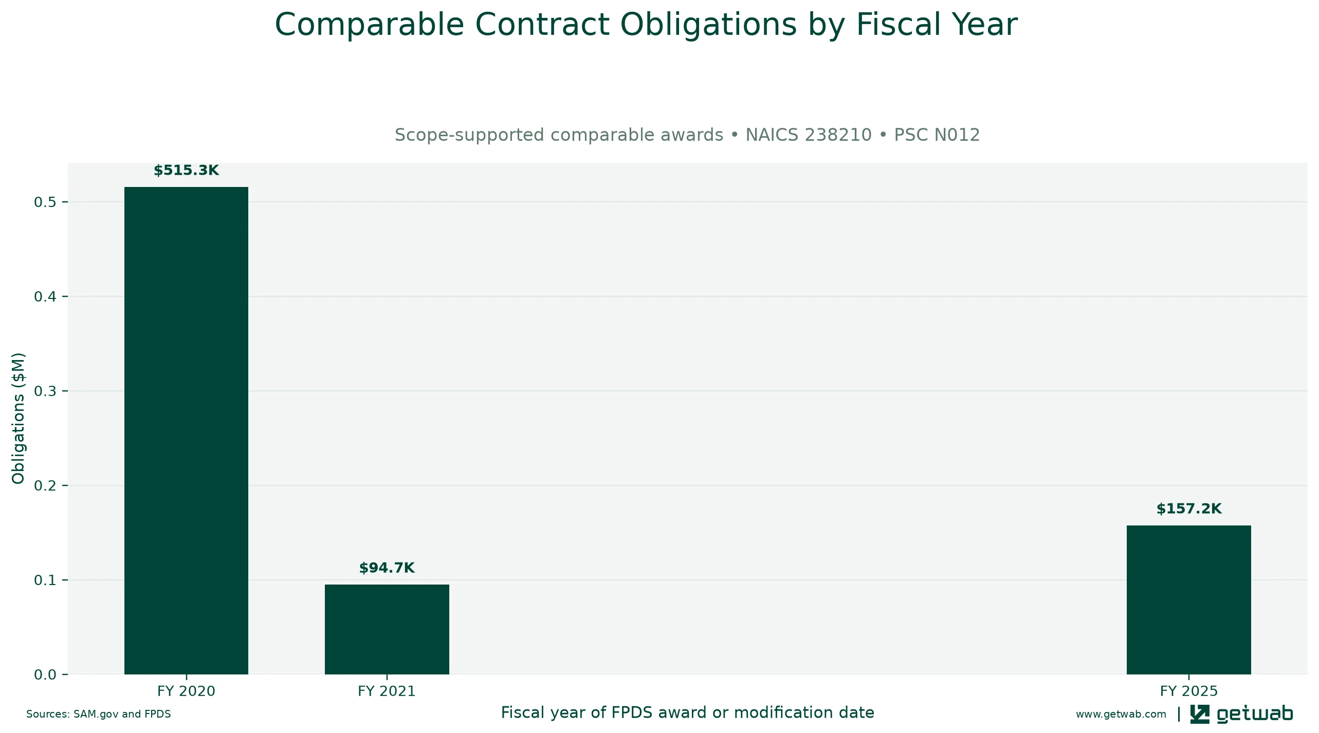 Annual net obligations for the selected comparable contract set for this opportunity, classified under NAICS 238210 and PSC N012.