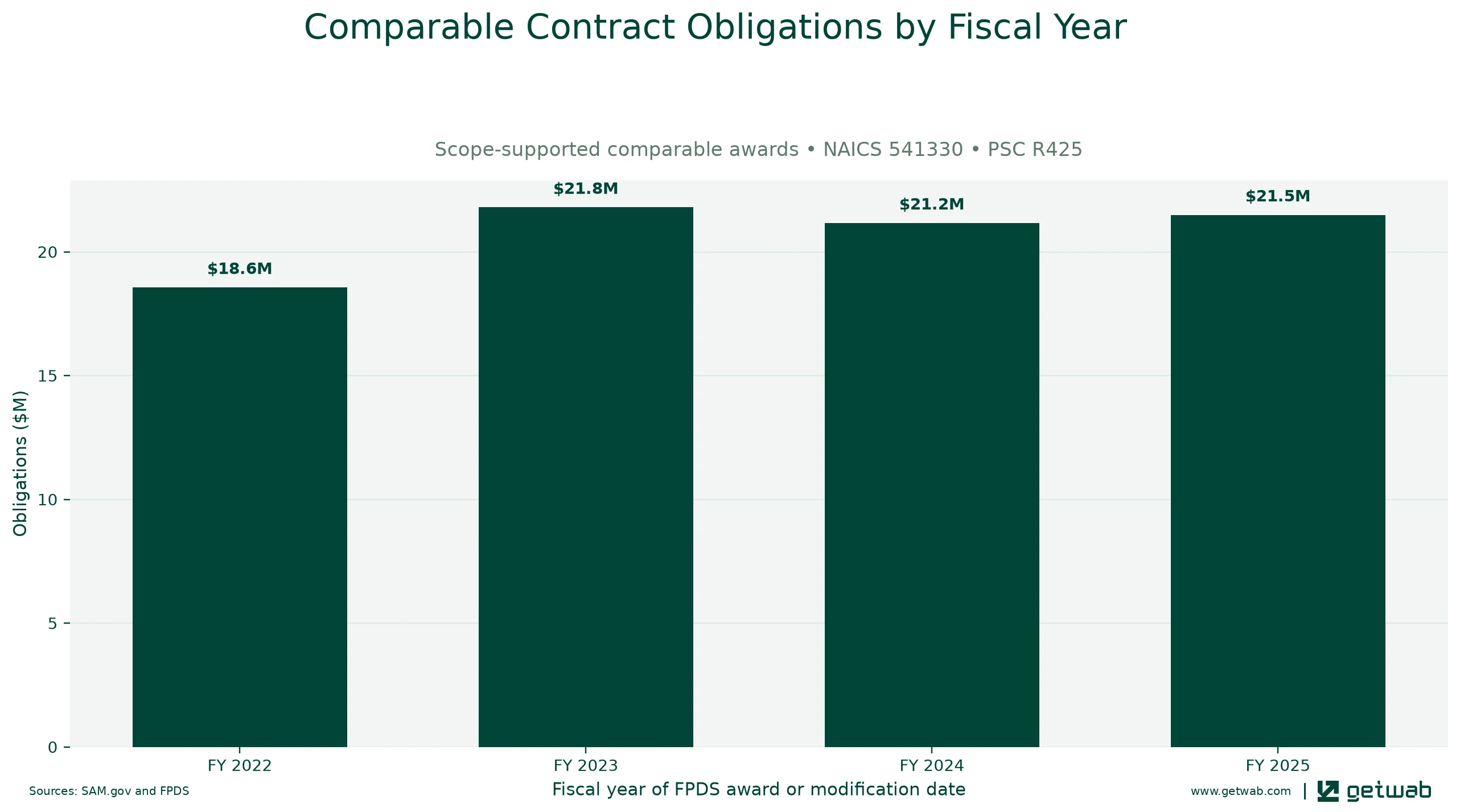 Annual net obligations for the selected comparable contract set for this opportunity, classified under NAICS 541330 and PSC R425.