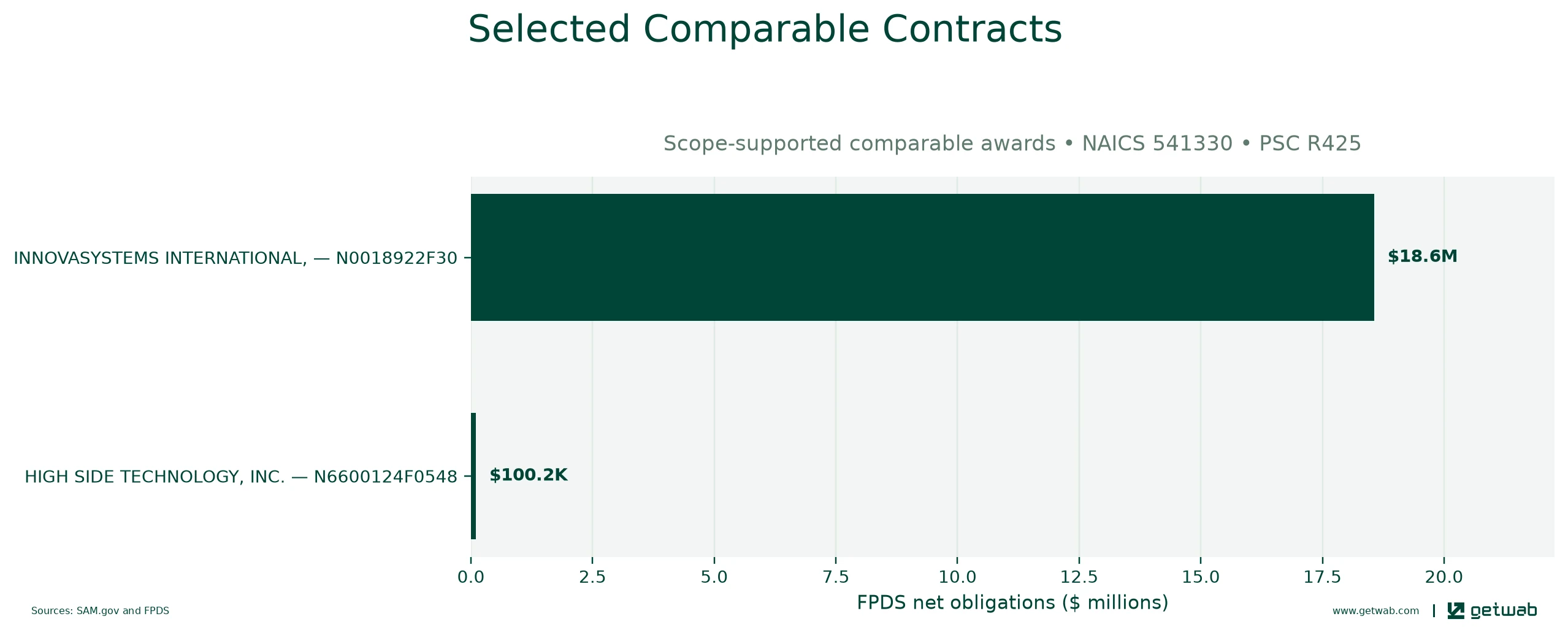 Selected historical contracts comparable to this opportunity, ranked by absolute net obligations.