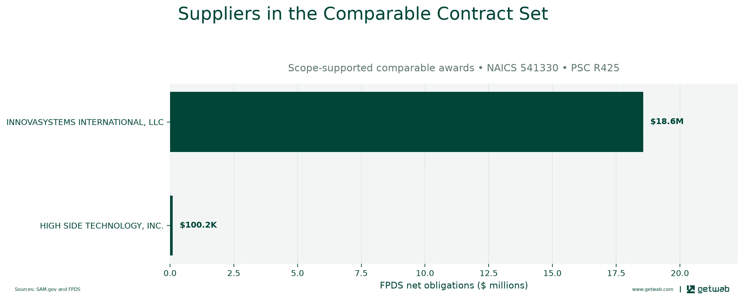Suppliers ranked by net obligations within the selected comparable contract set for this opportunity.