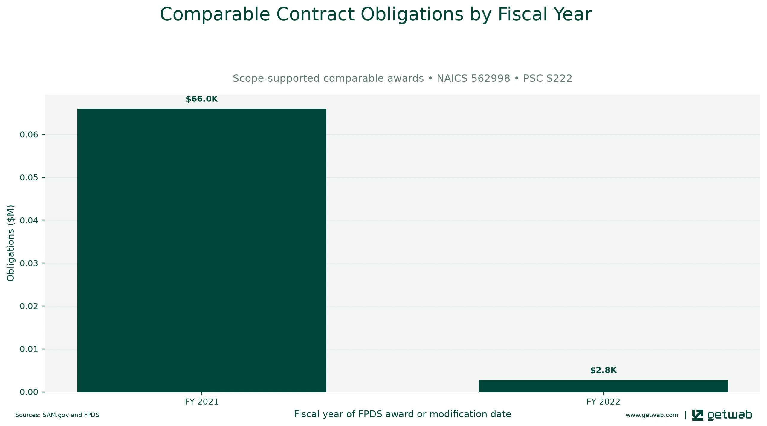 Annual net obligations for the selected comparable contract set for this opportunity, classified under NAICS 562998 and PSC S222.