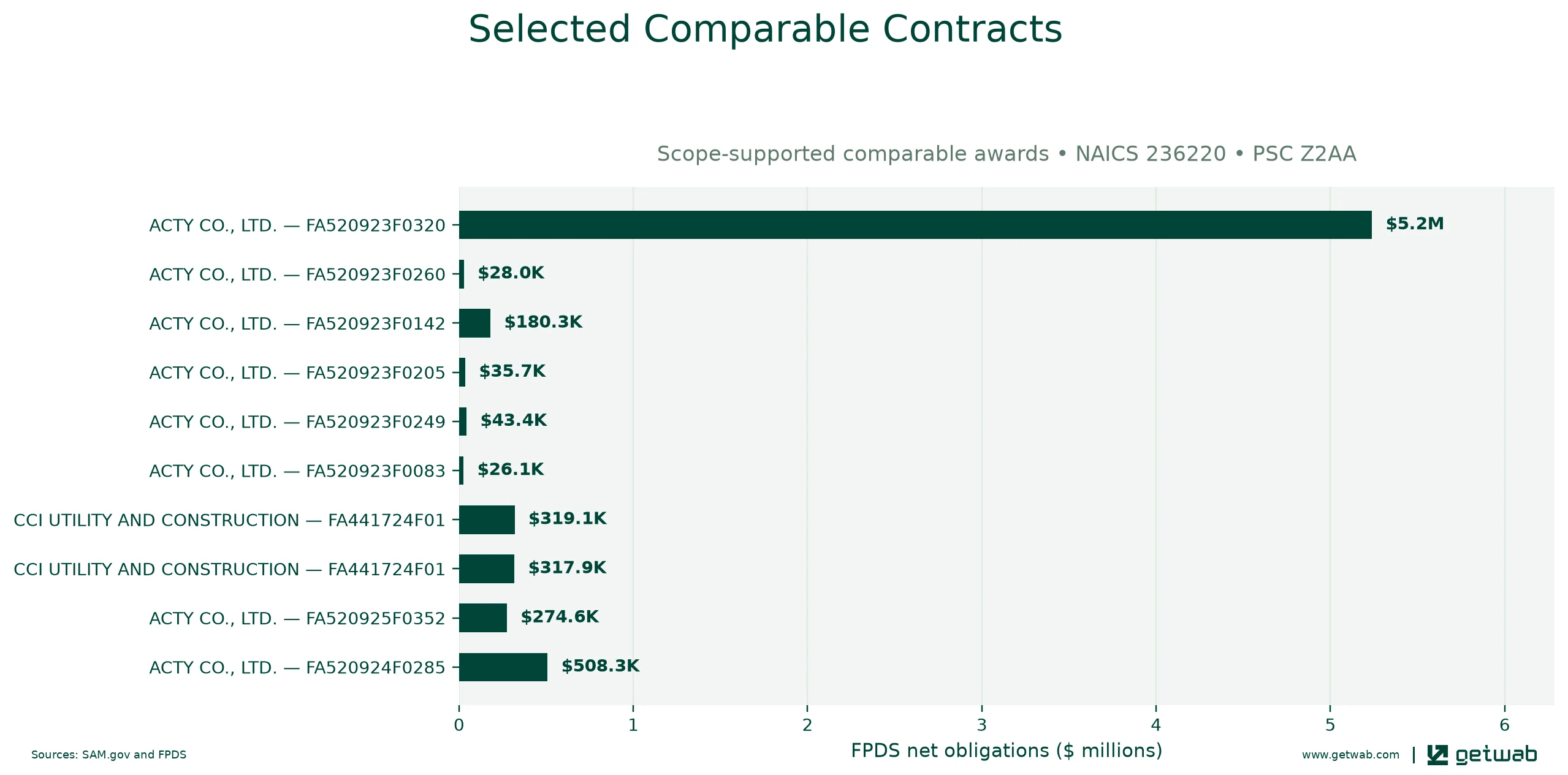 Selected historical contracts comparable to this opportunity, ranked by absolute net obligations.
