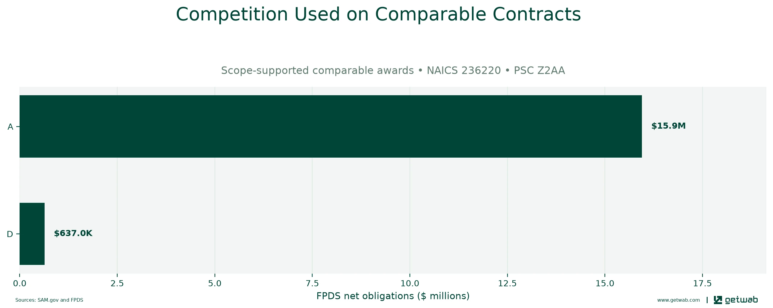FPDS extent-of-competition categories recorded on the selected comparable contracts.