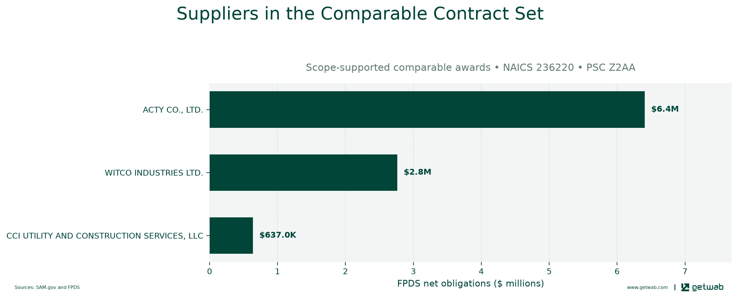 Suppliers ranked by net obligations within the selected comparable contract set for this opportunity.