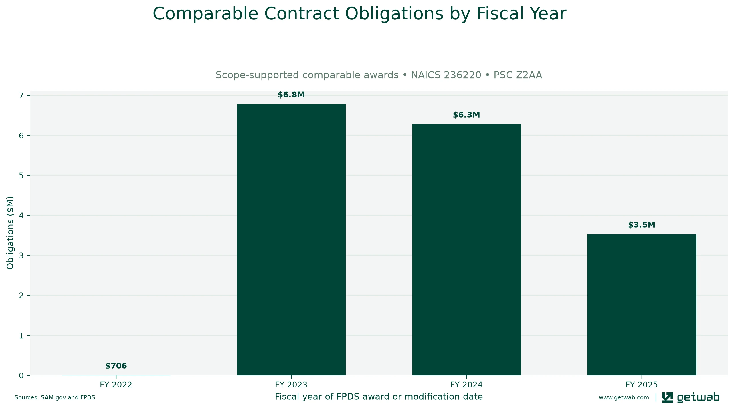 Annual net obligations for the selected comparable contract set for this opportunity, classified under NAICS 236220 and PSC Z2AA.