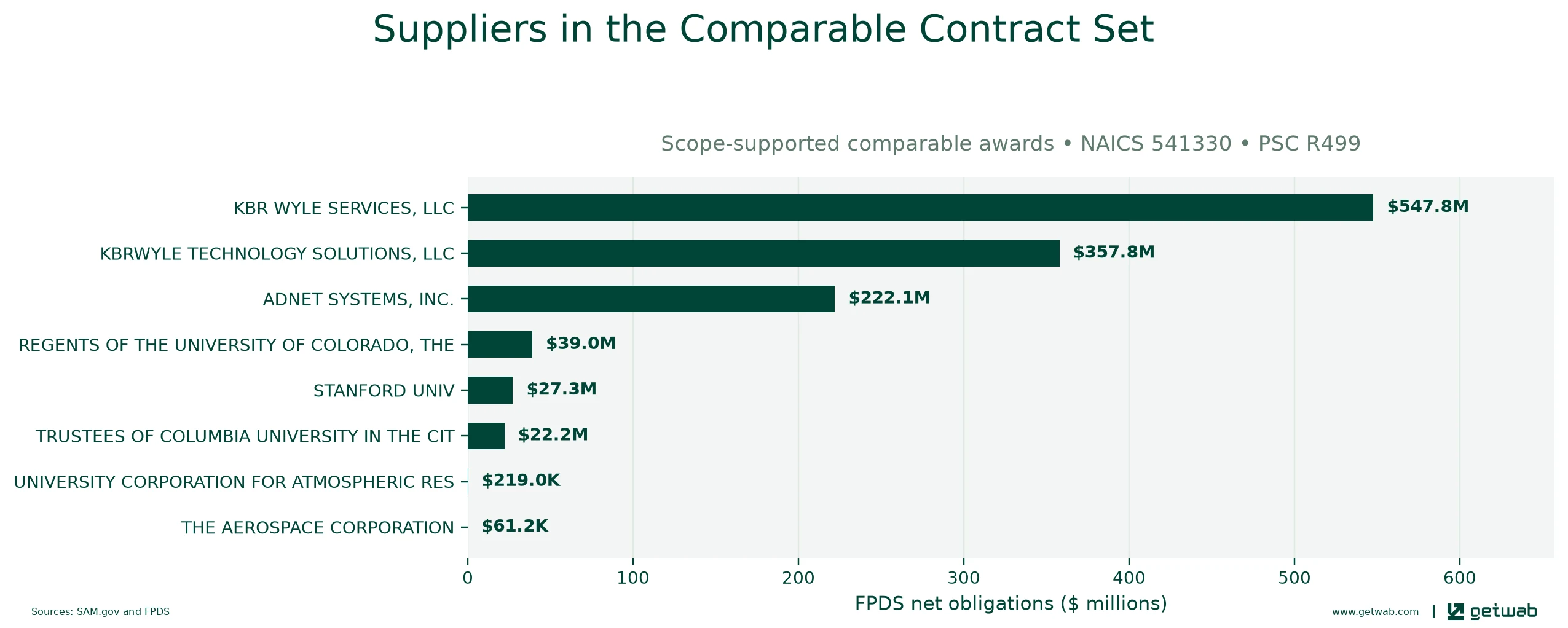 Suppliers ranked by net obligations within the selected comparable contract set for this opportunity.