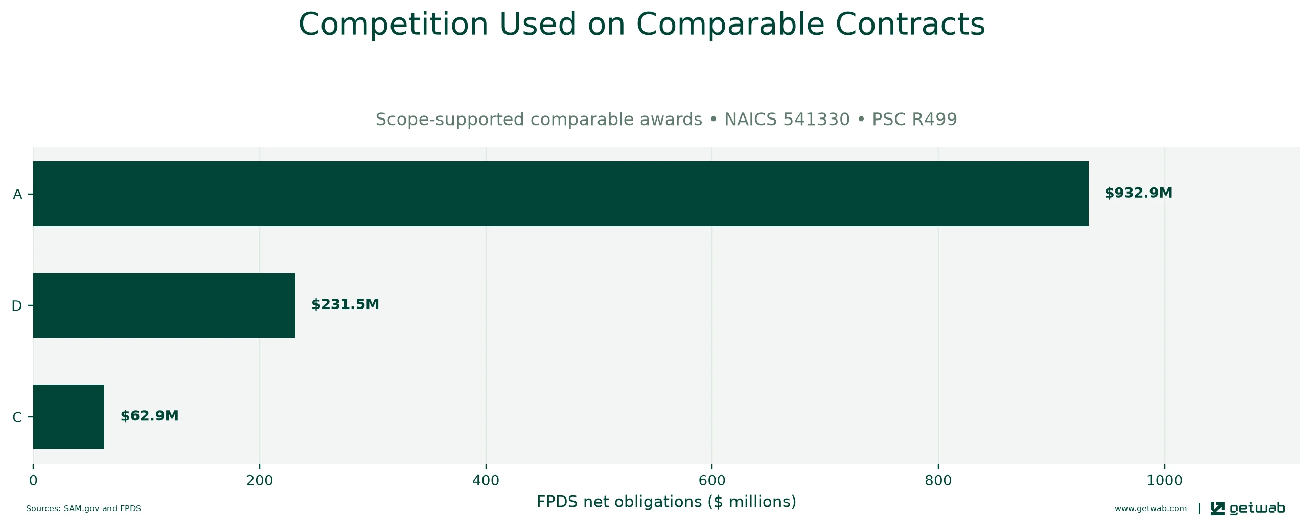 FPDS extent-of-competition categories recorded on the selected comparable contracts.