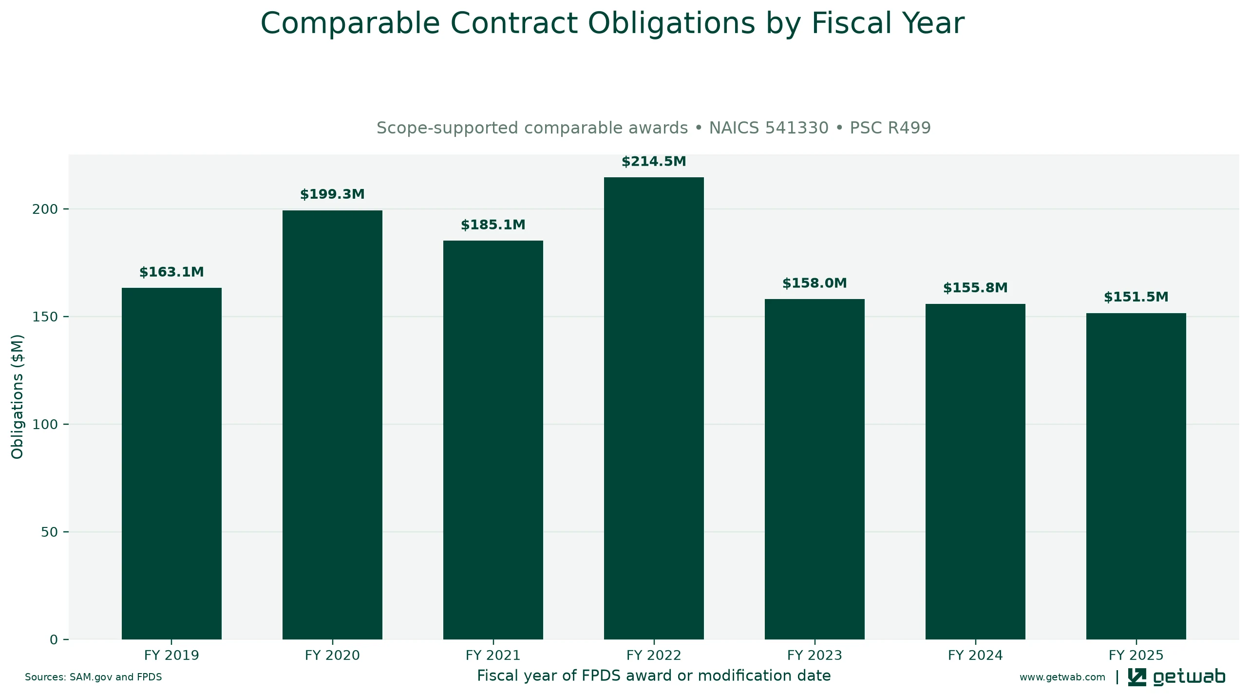 Annual net obligations for the selected comparable contract set for this opportunity, classified under NAICS 541330 and PSC R499.