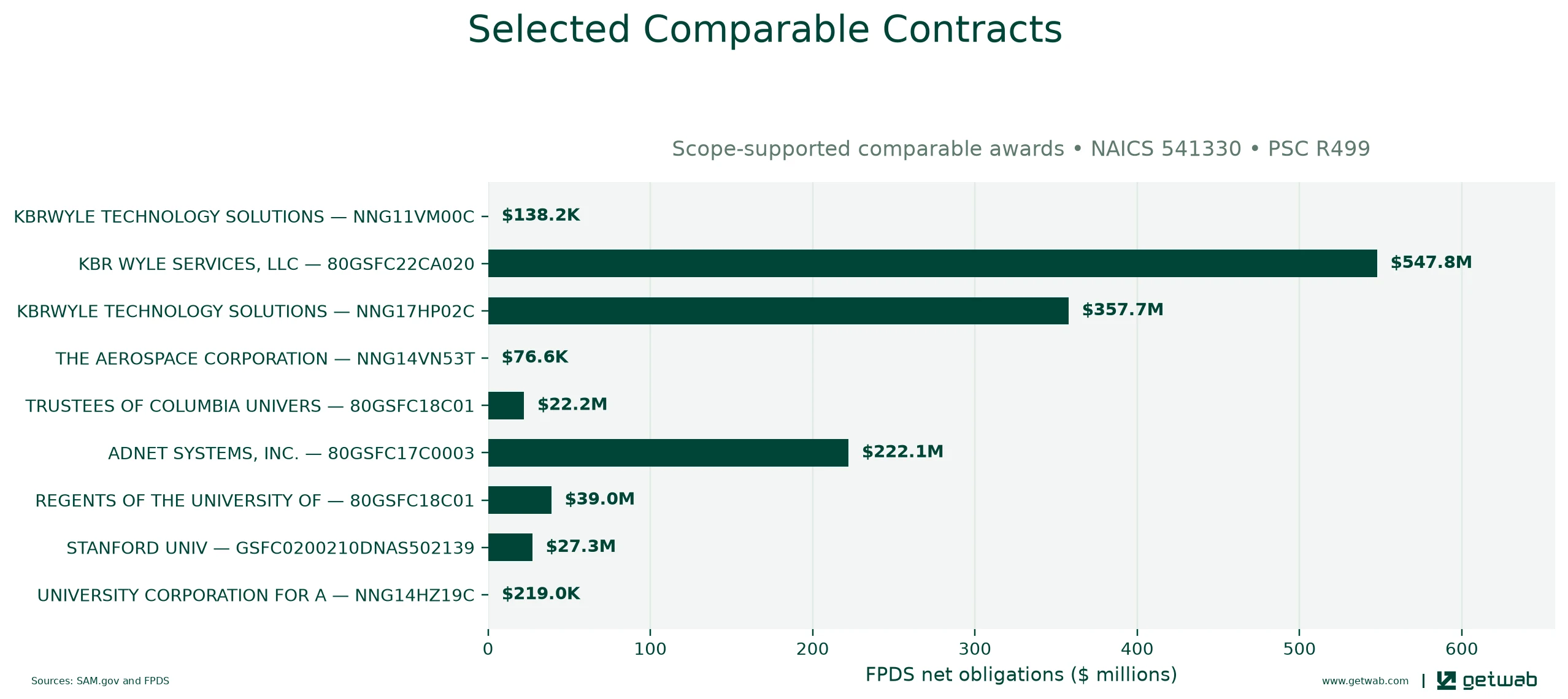 Selected historical contracts comparable to this opportunity, ranked by absolute net obligations.