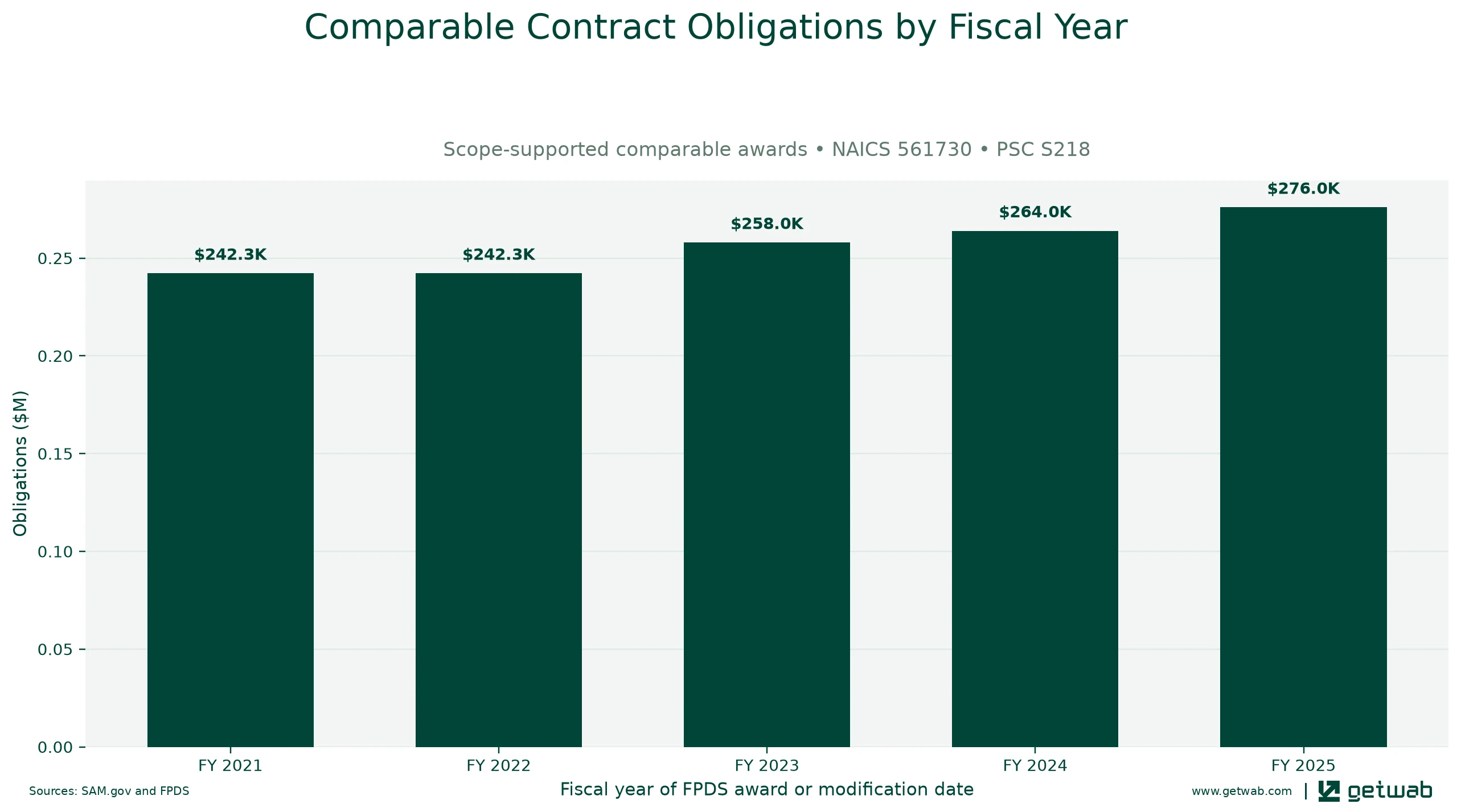 Annual net obligations for the selected comparable contract set for this opportunity, classified under NAICS 561730 and PSC S218.