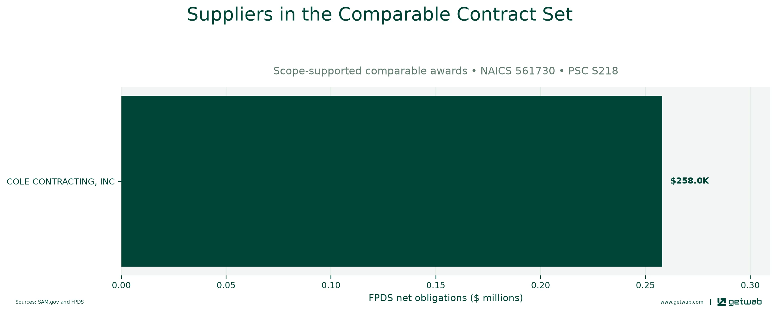 Suppliers ranked by net obligations within the selected comparable contract set for this opportunity.