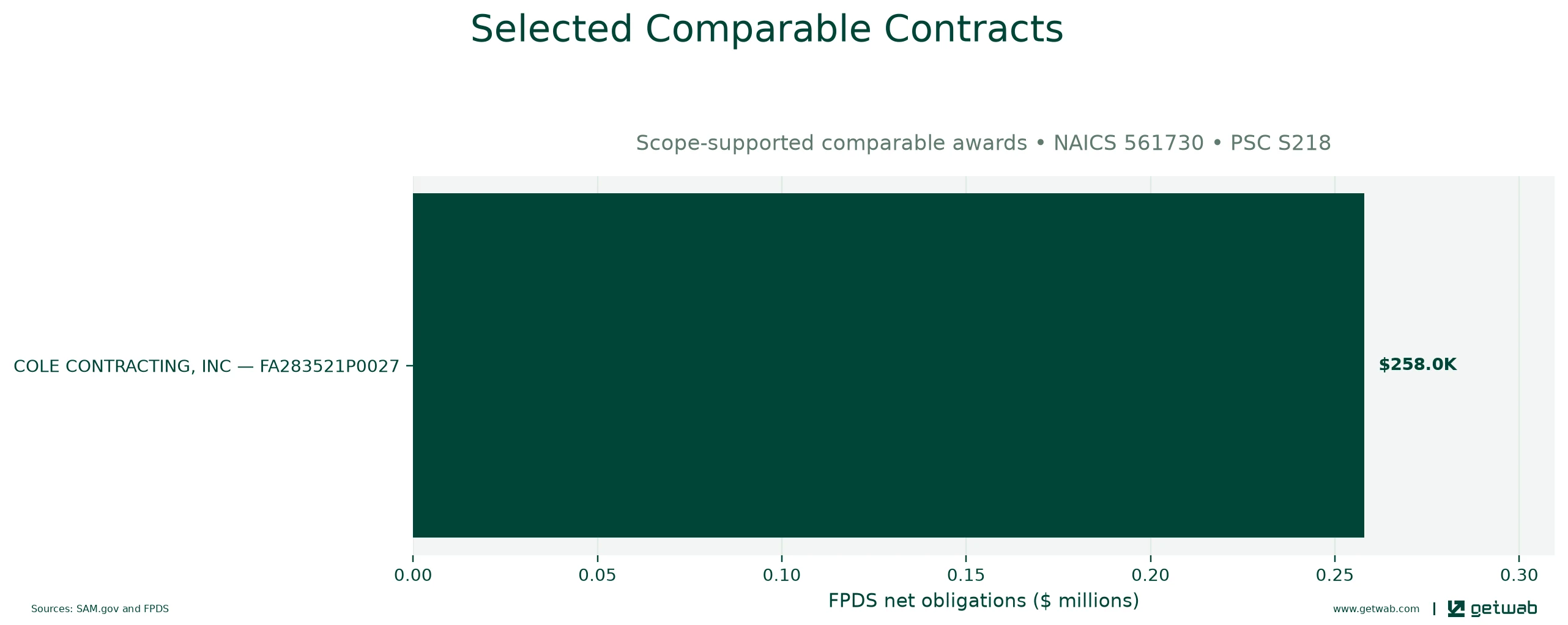 Selected historical contracts comparable to this opportunity, ranked by absolute net obligations.