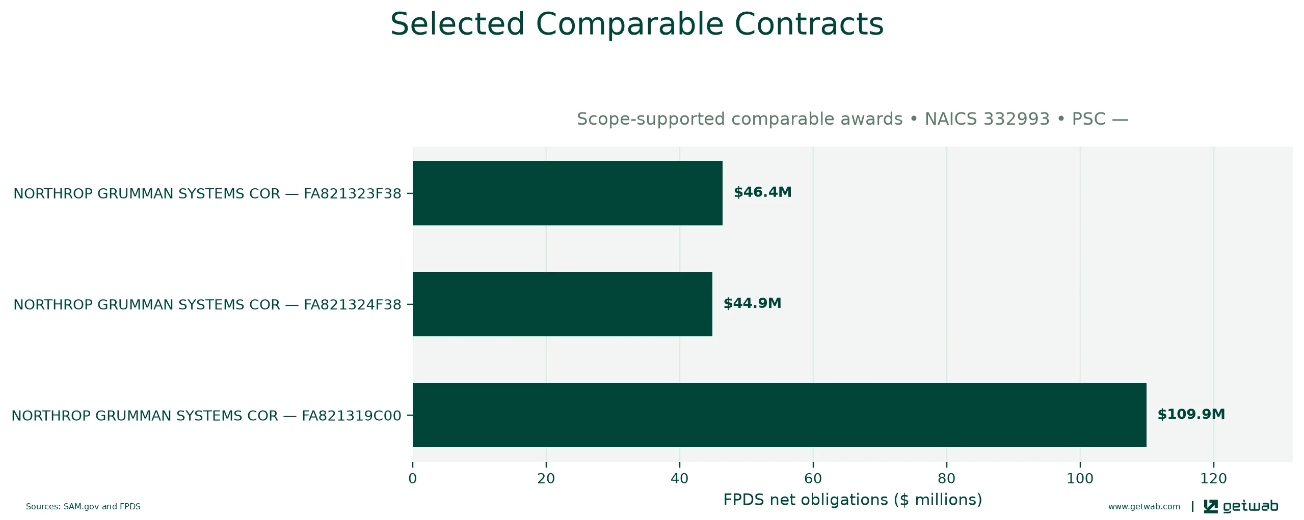Selected historical contracts comparable to this opportunity, ranked by absolute net obligations.
