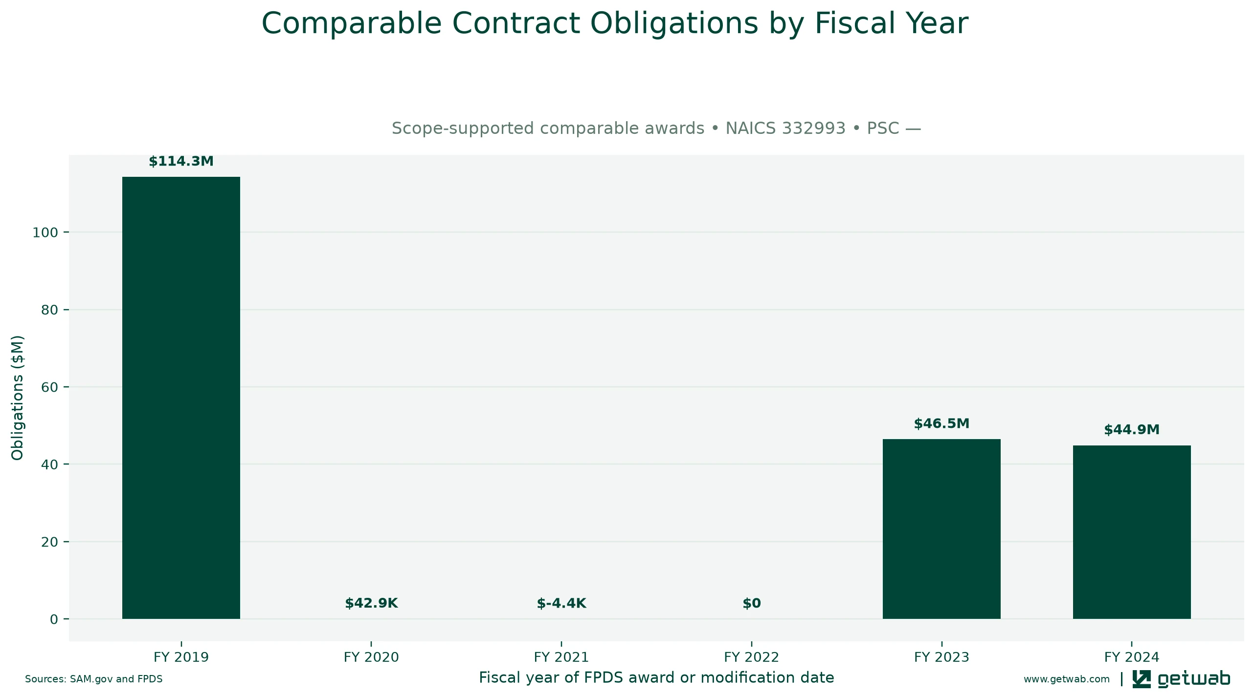 Annual net obligations for the selected comparable contract set for this opportunity, classified under NAICS 332993 and PSC —.