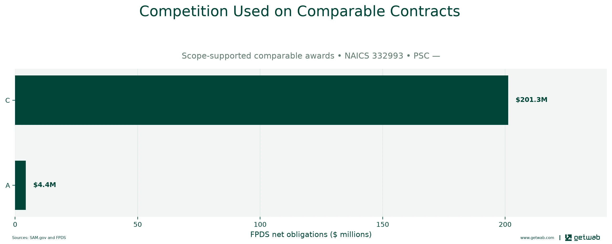 FPDS extent-of-competition categories recorded on the selected comparable contracts.