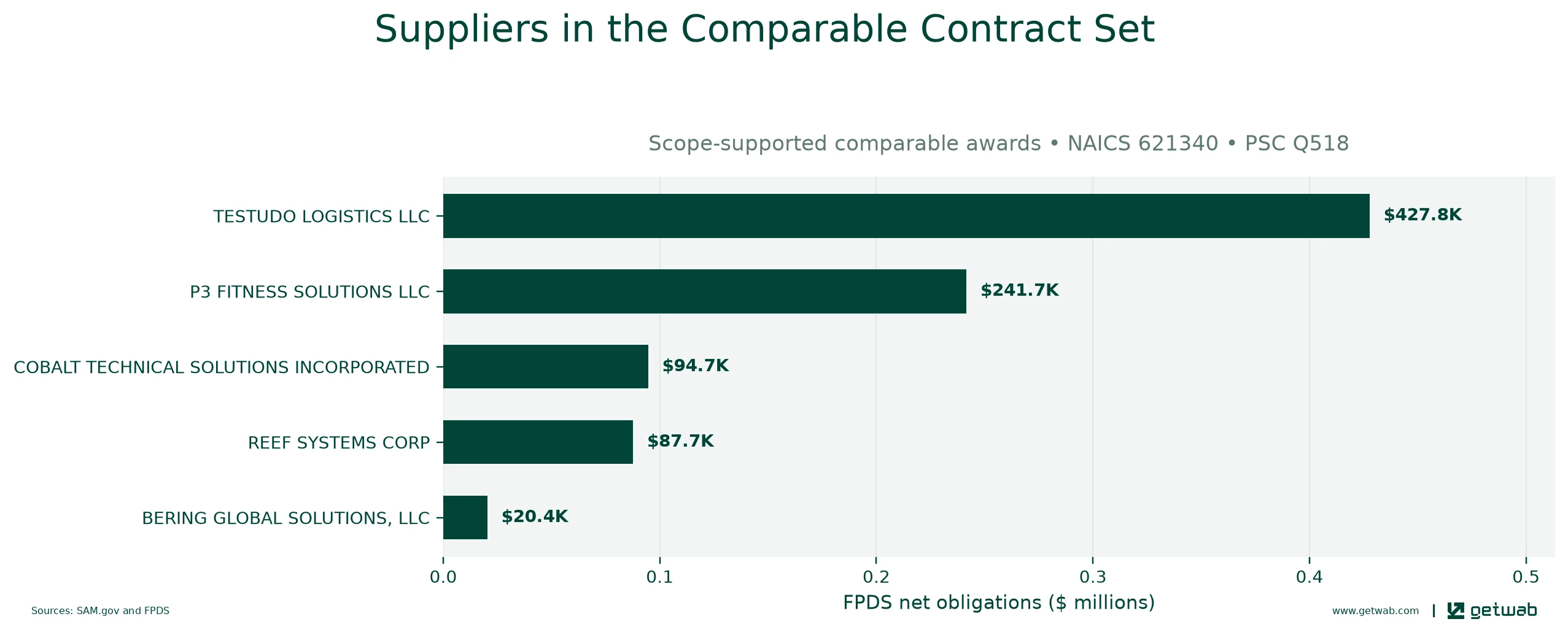 Suppliers ranked by net obligations within the selected comparable contract set for this opportunity.
