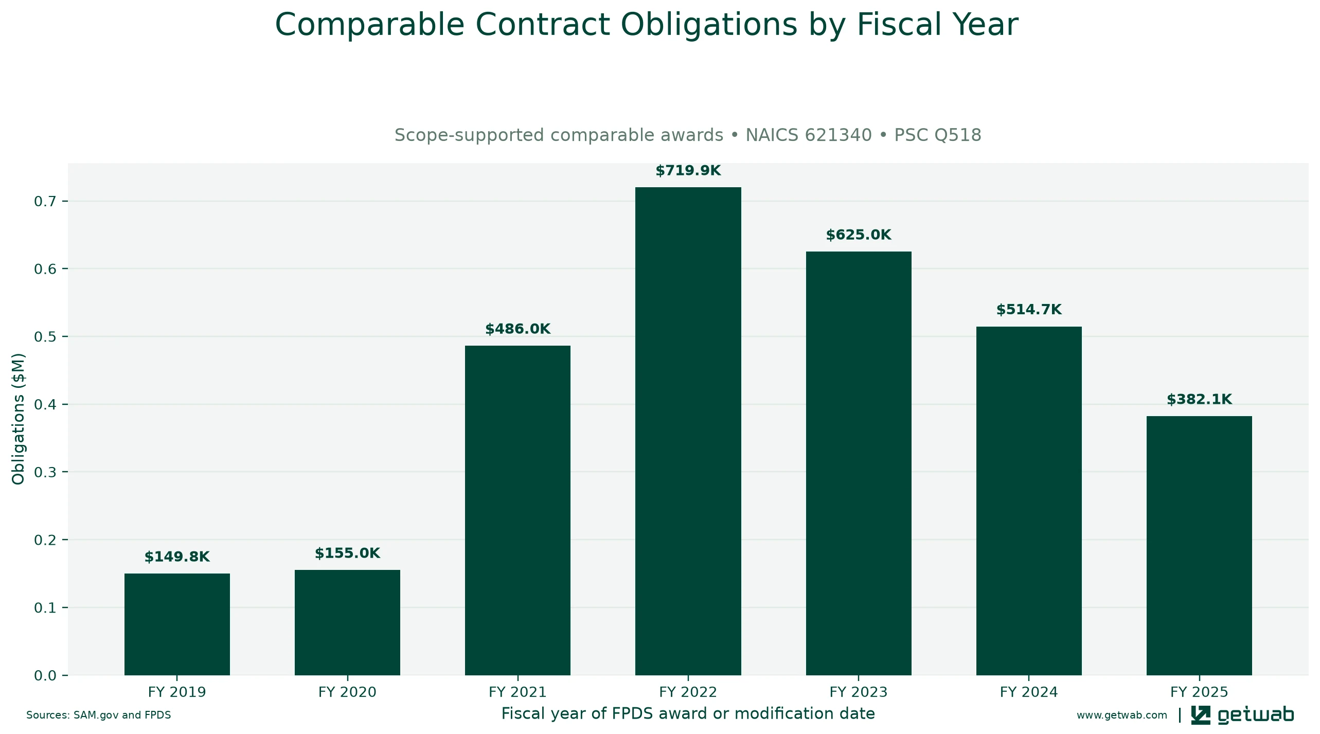 Annual net obligations for the selected comparable contract set for this opportunity, classified under NAICS 621340 and PSC Q518.