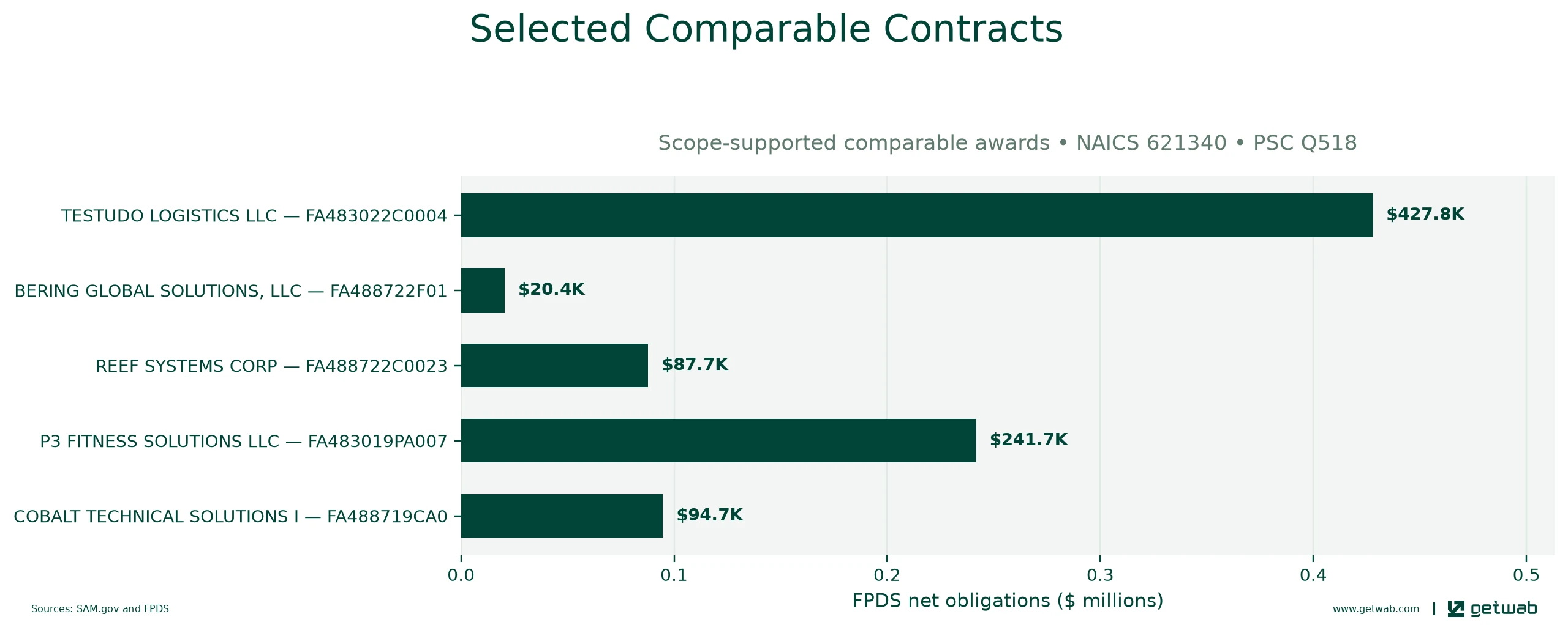 Selected historical contracts comparable to this opportunity, ranked by absolute net obligations.