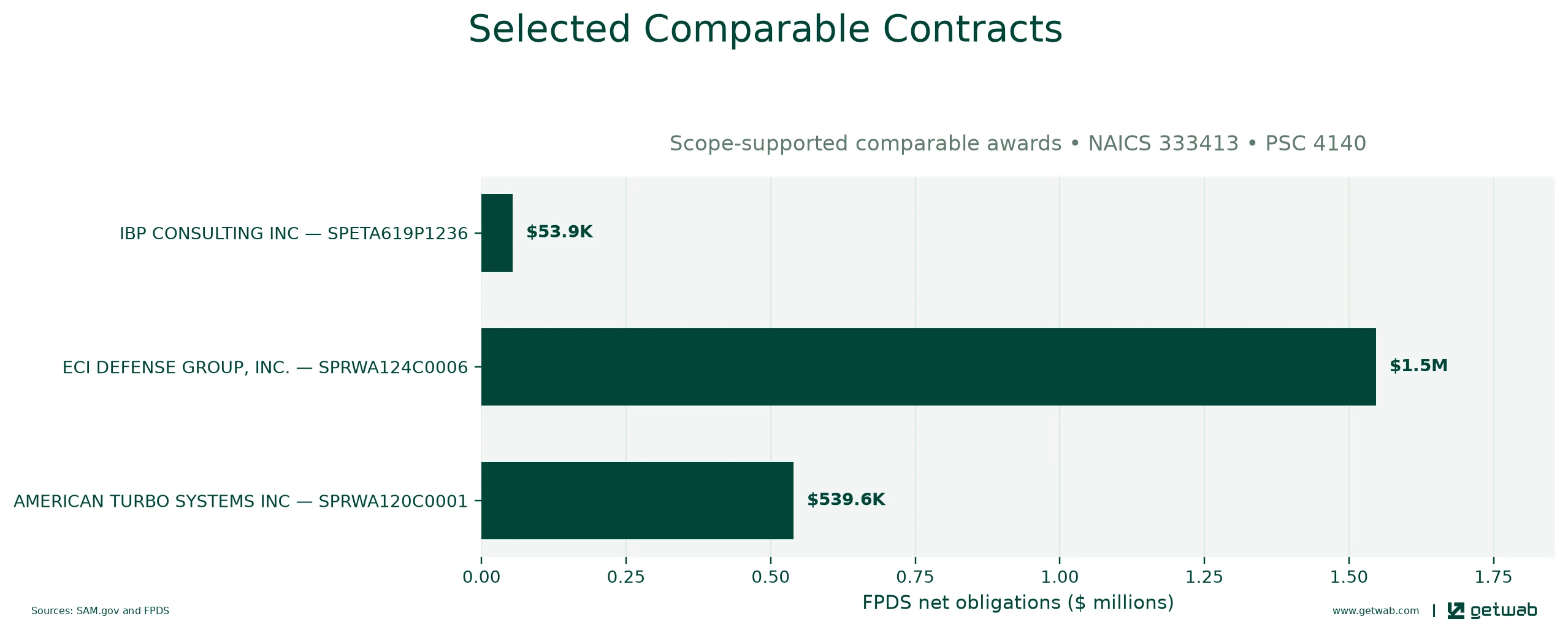 Selected historical contracts comparable to this opportunity, ranked by absolute net obligations.