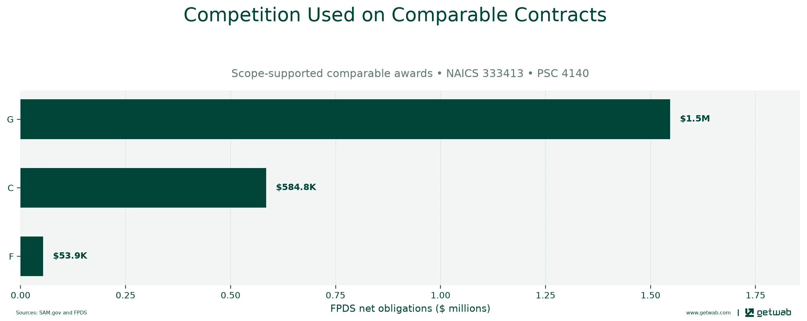 FPDS extent-of-competition categories recorded on the selected comparable contracts.