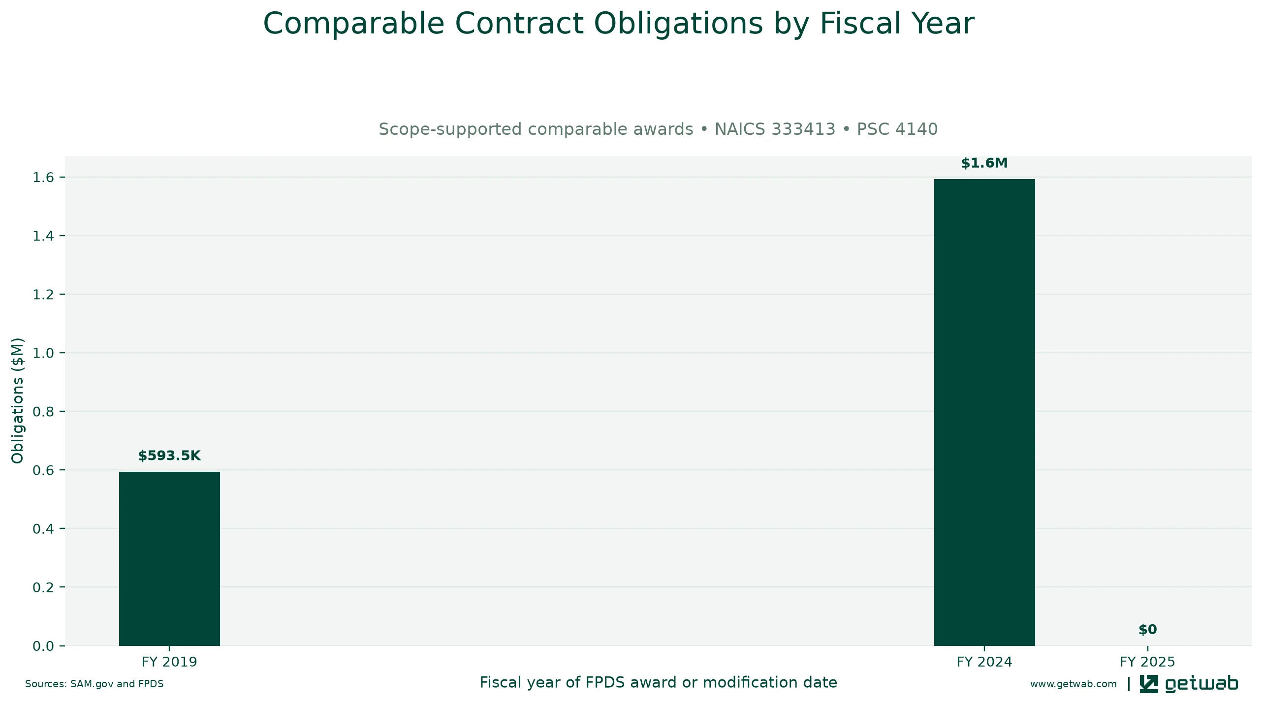 Annual net obligations for the selected comparable contract set for this opportunity, classified under NAICS 333413 and PSC 4140.