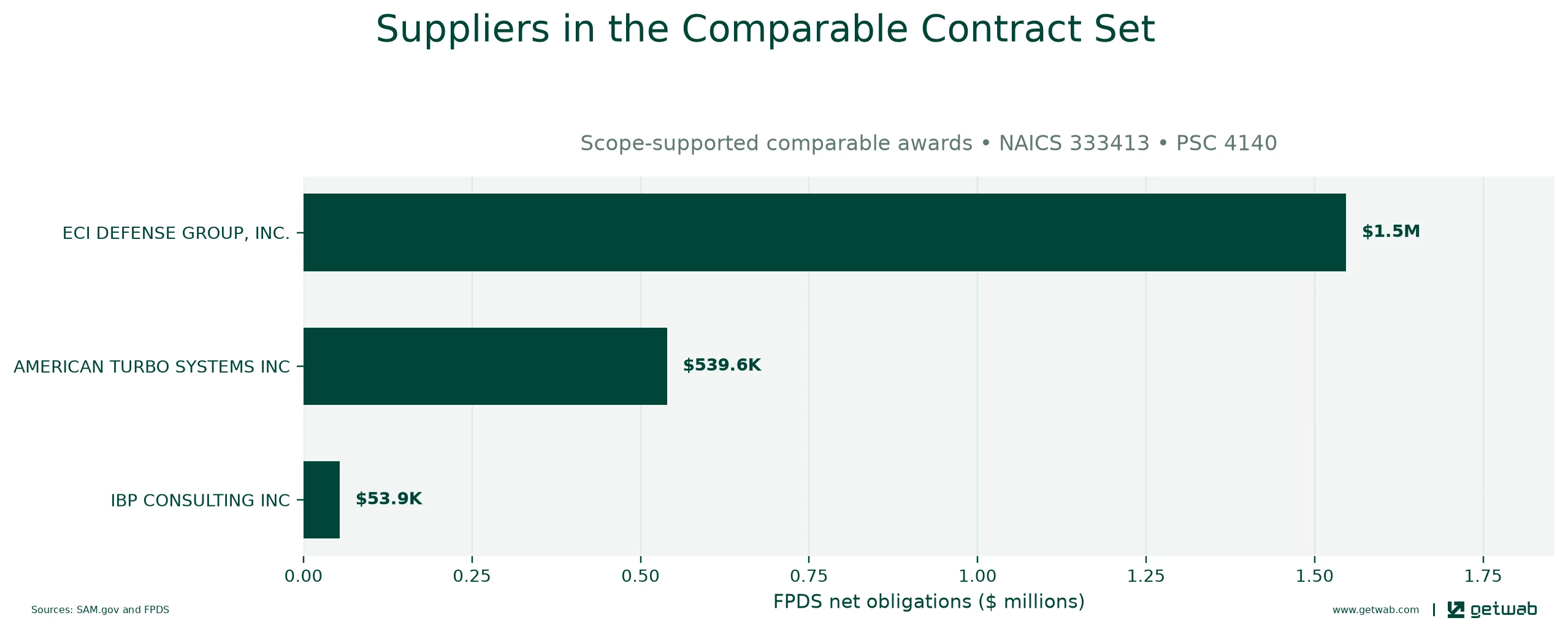 Suppliers ranked by net obligations within the selected comparable contract set for this opportunity.
