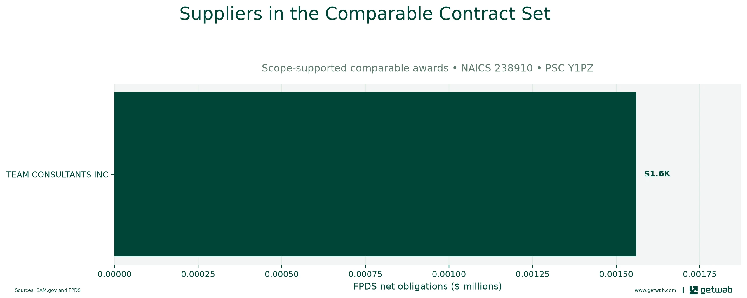 Suppliers ranked by net obligations within the selected comparable contract set for this opportunity.