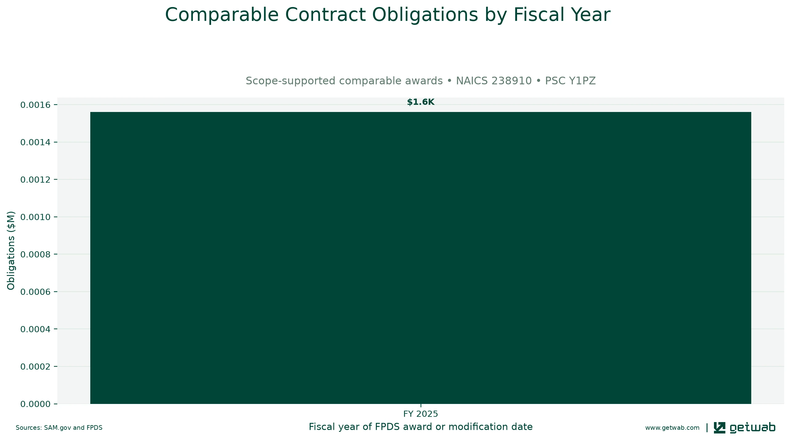 Annual net obligations for the selected comparable contract set for this opportunity, classified under NAICS 238910 and PSC Y1PZ.