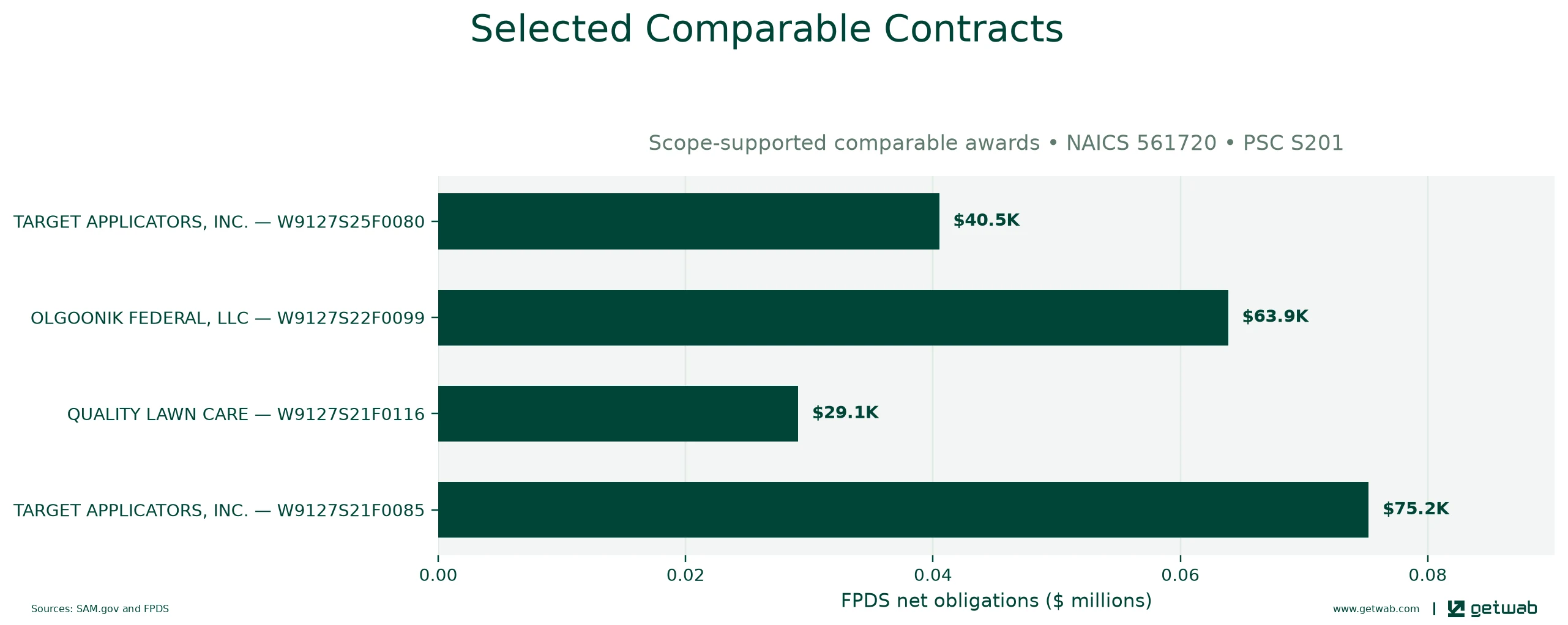 Selected historical contracts comparable to this opportunity, ranked by absolute net obligations.