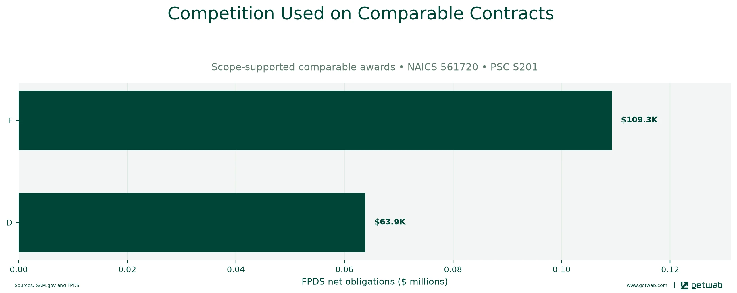 FPDS extent-of-competition categories recorded on the selected comparable contracts.