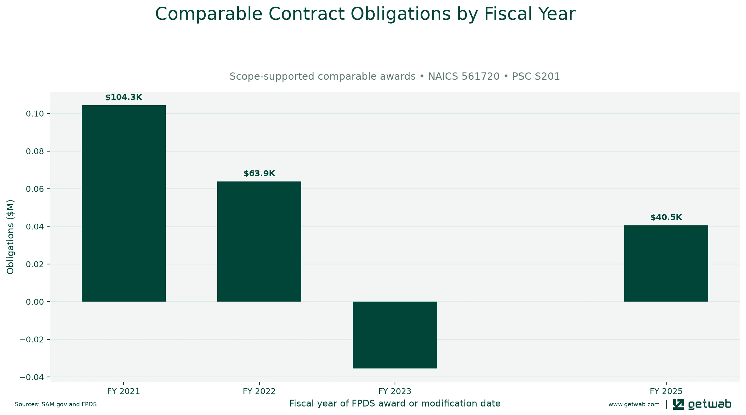 Annual net obligations for the selected comparable contract set for this opportunity, classified under NAICS 561720 and PSC S201.